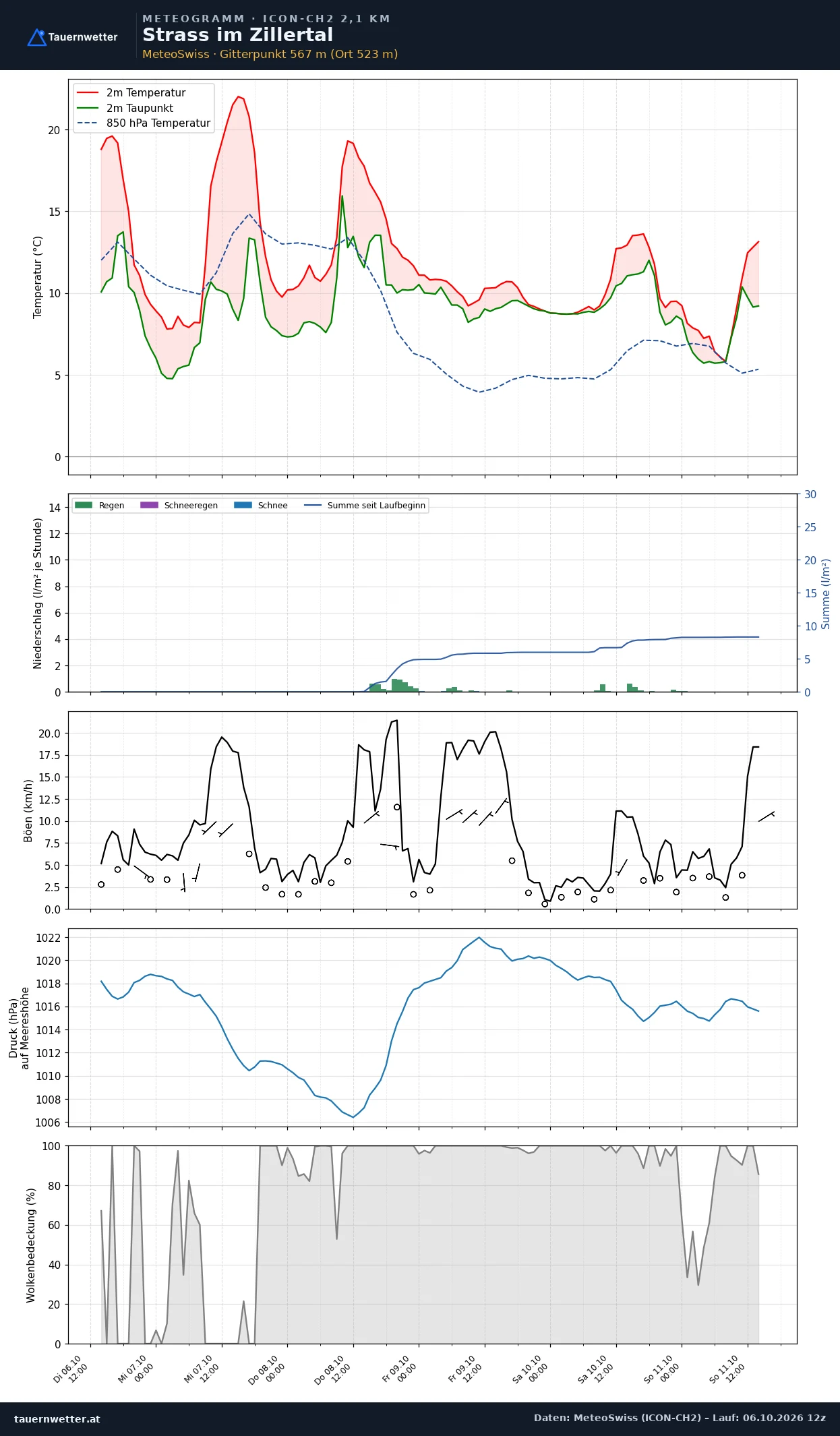 Meteogramm Strass im Zillertal ICON-CH2 – Temperatur, Niederschlag, Wind, fünf Tage