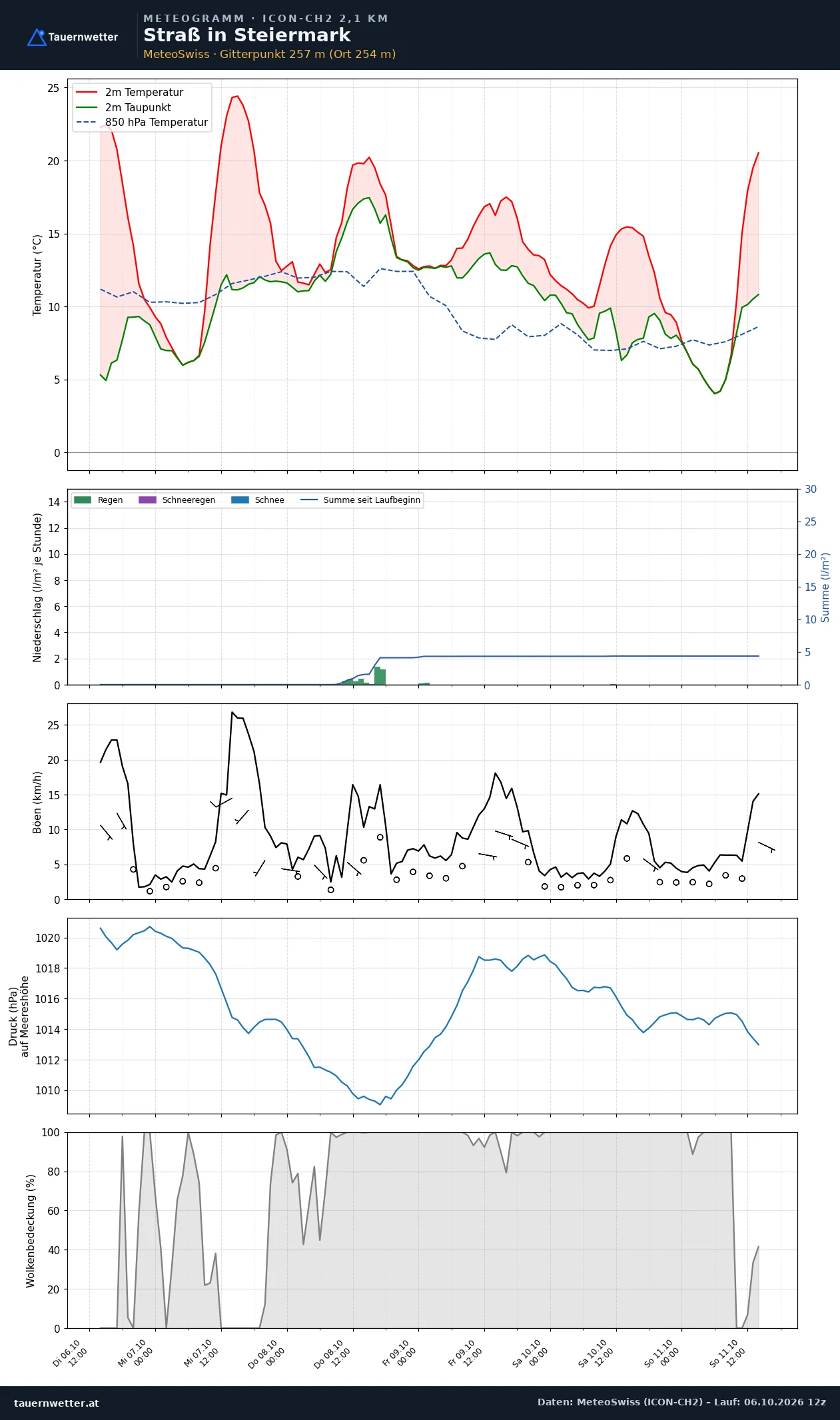Meteogramm Straß in Steiermark ICON-CH2 – Temperatur, Niederschlag, Wind, fünf Tage