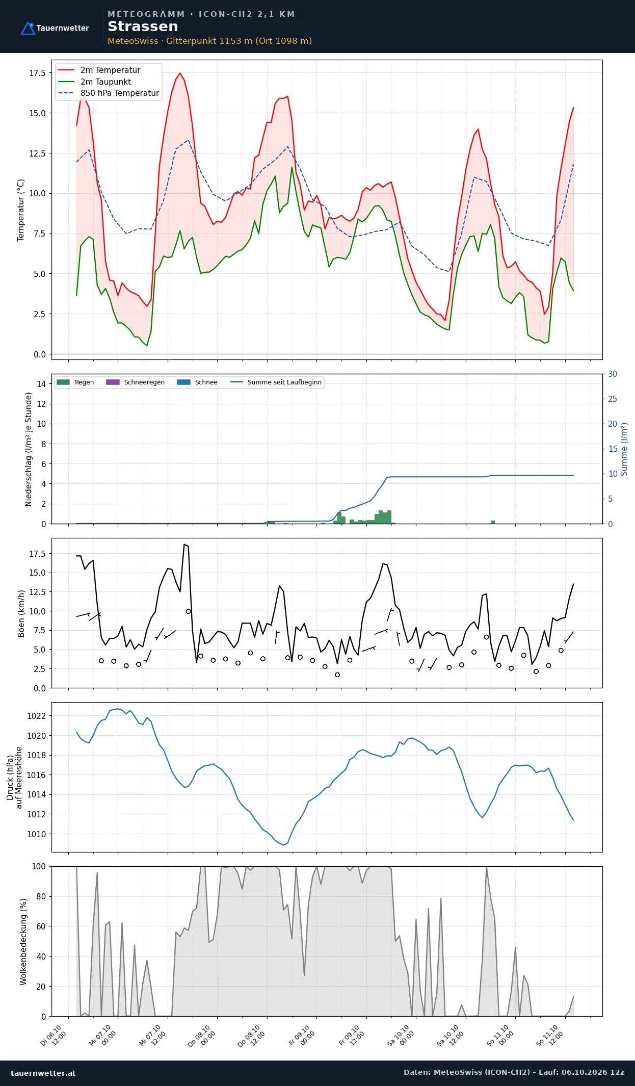 Meteogramm Strassen ICON-CH2 – Temperatur, Niederschlag, Wind, fünf Tage