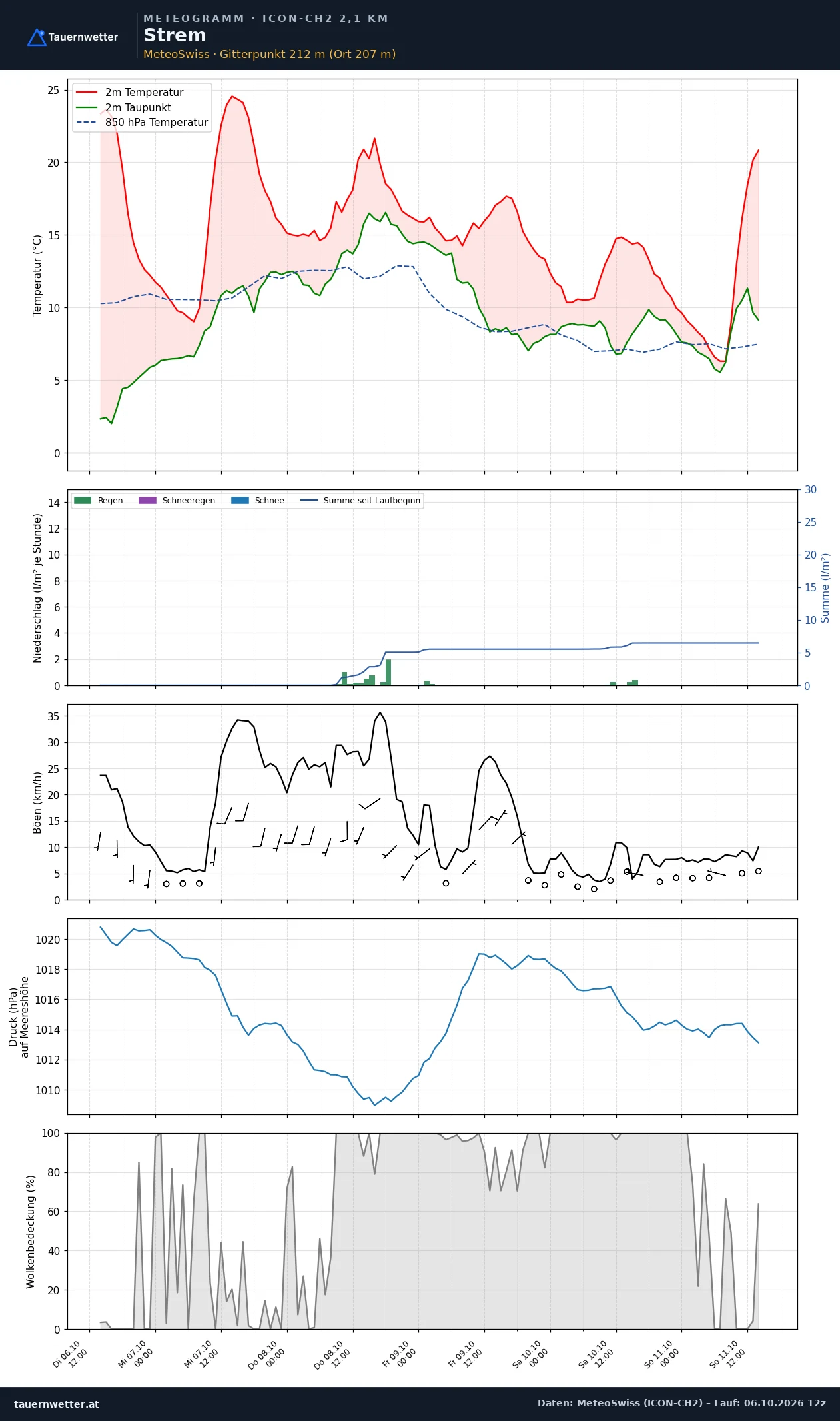 Meteogramm Strem ICON-CH2 – Temperatur, Niederschlag, Wind, fünf Tage