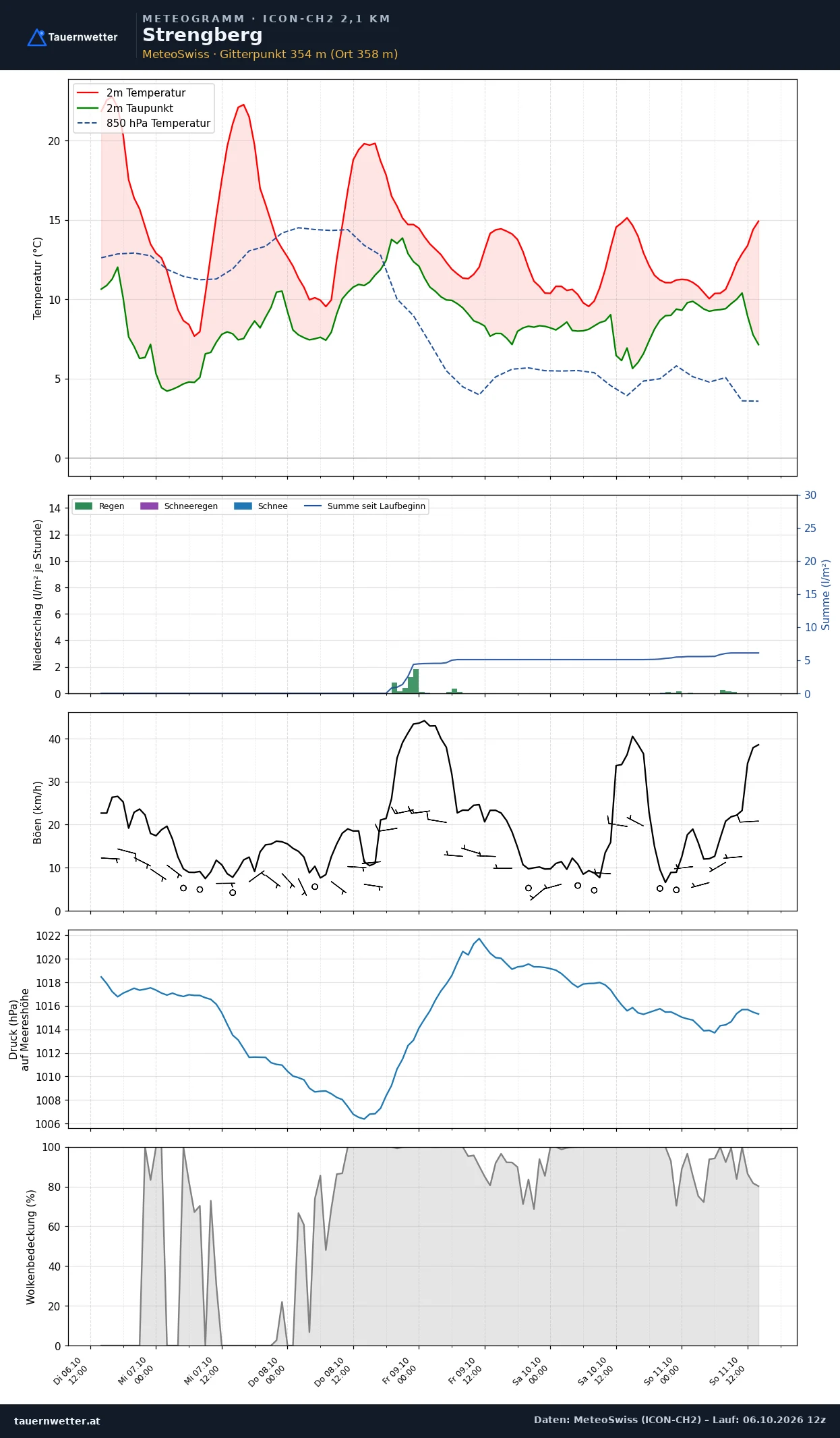 Meteogramm Strengberg ICON-CH2 – Temperatur, Niederschlag, Wind, fünf Tage