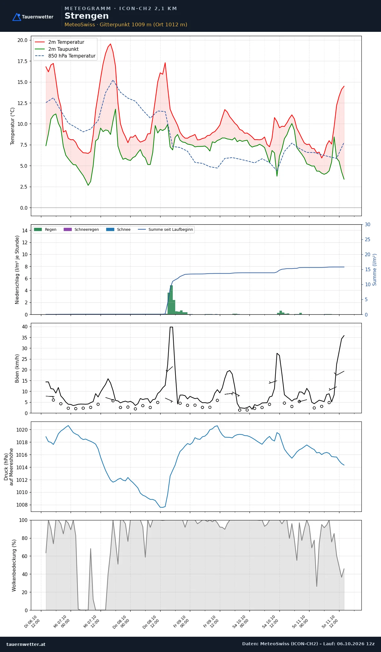 Meteogramm Strengen ICON-CH2 – Temperatur, Niederschlag, Wind, fünf Tage