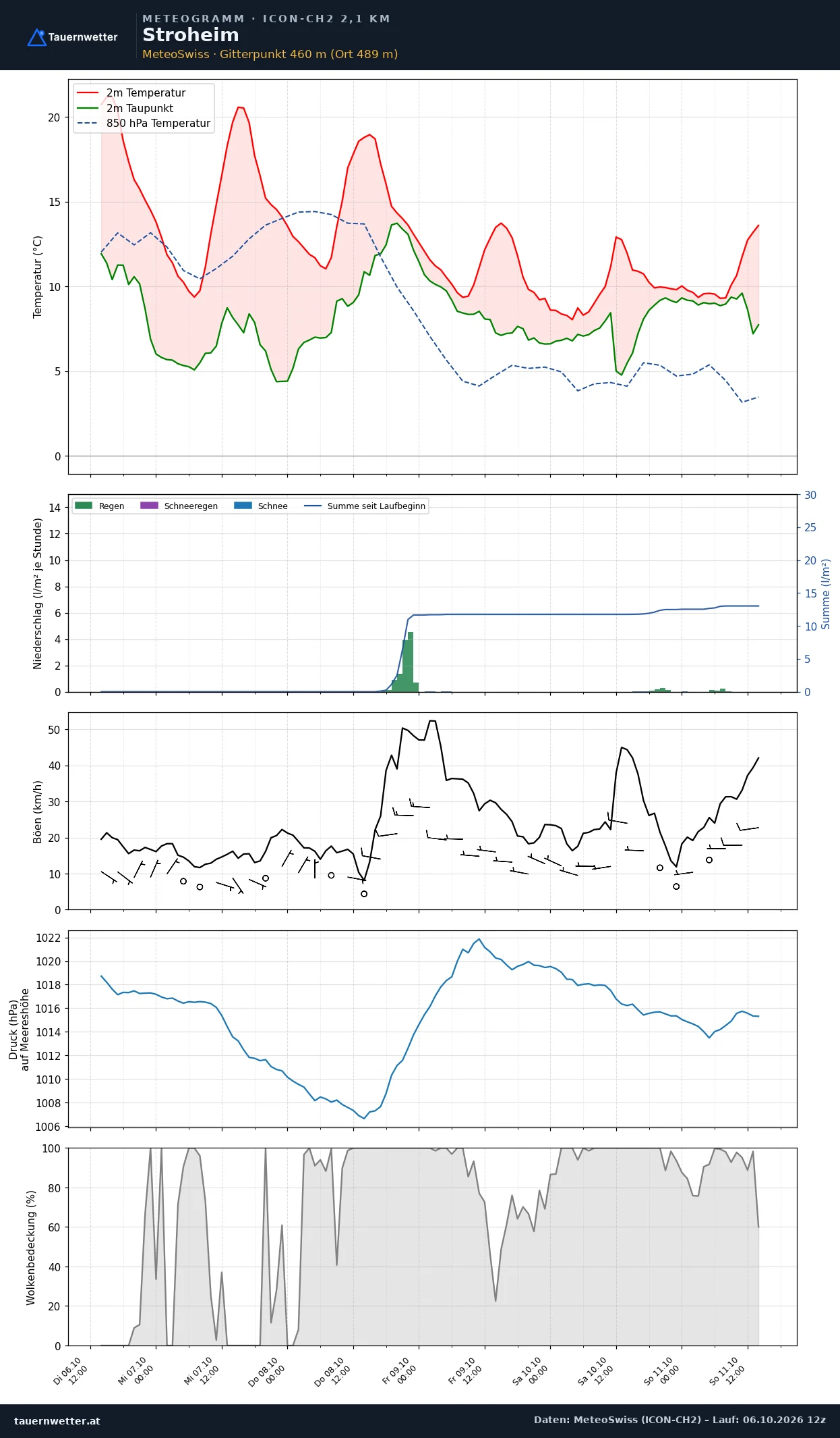 Meteogramm Stroheim ICON-CH2 – Temperatur, Niederschlag, Wind, fünf Tage