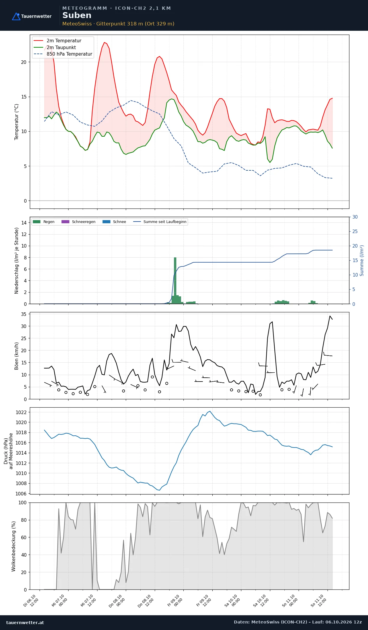 Meteogramm Suben ICON-CH2 – Temperatur, Niederschlag, Wind, fünf Tage