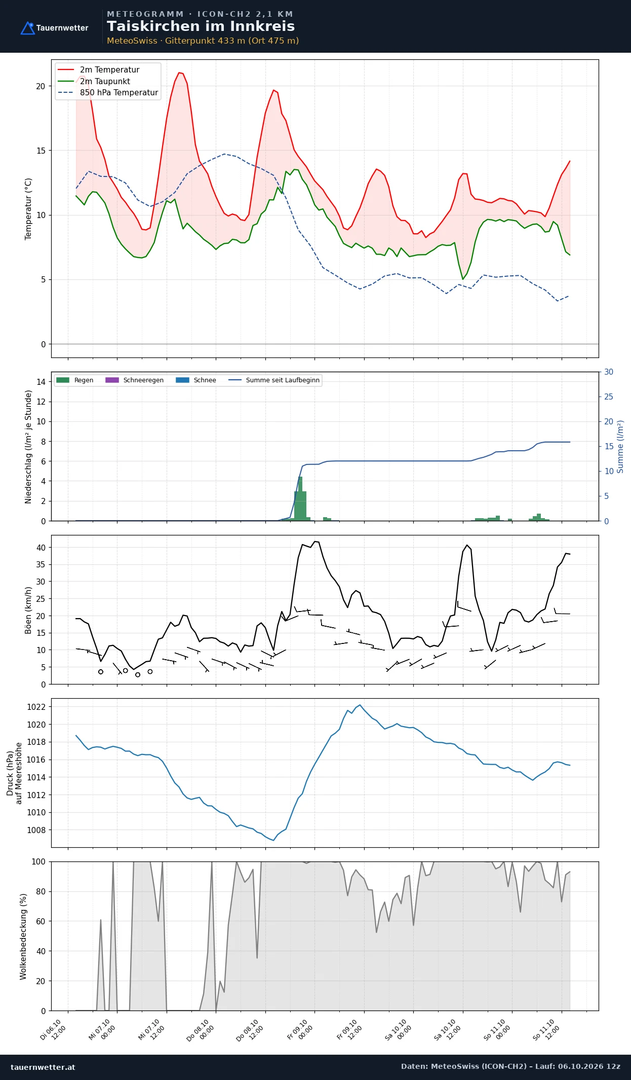 Meteogramm Taiskirchen im Innkreis ICON-CH2 – Temperatur, Niederschlag, Wind, fünf Tage
