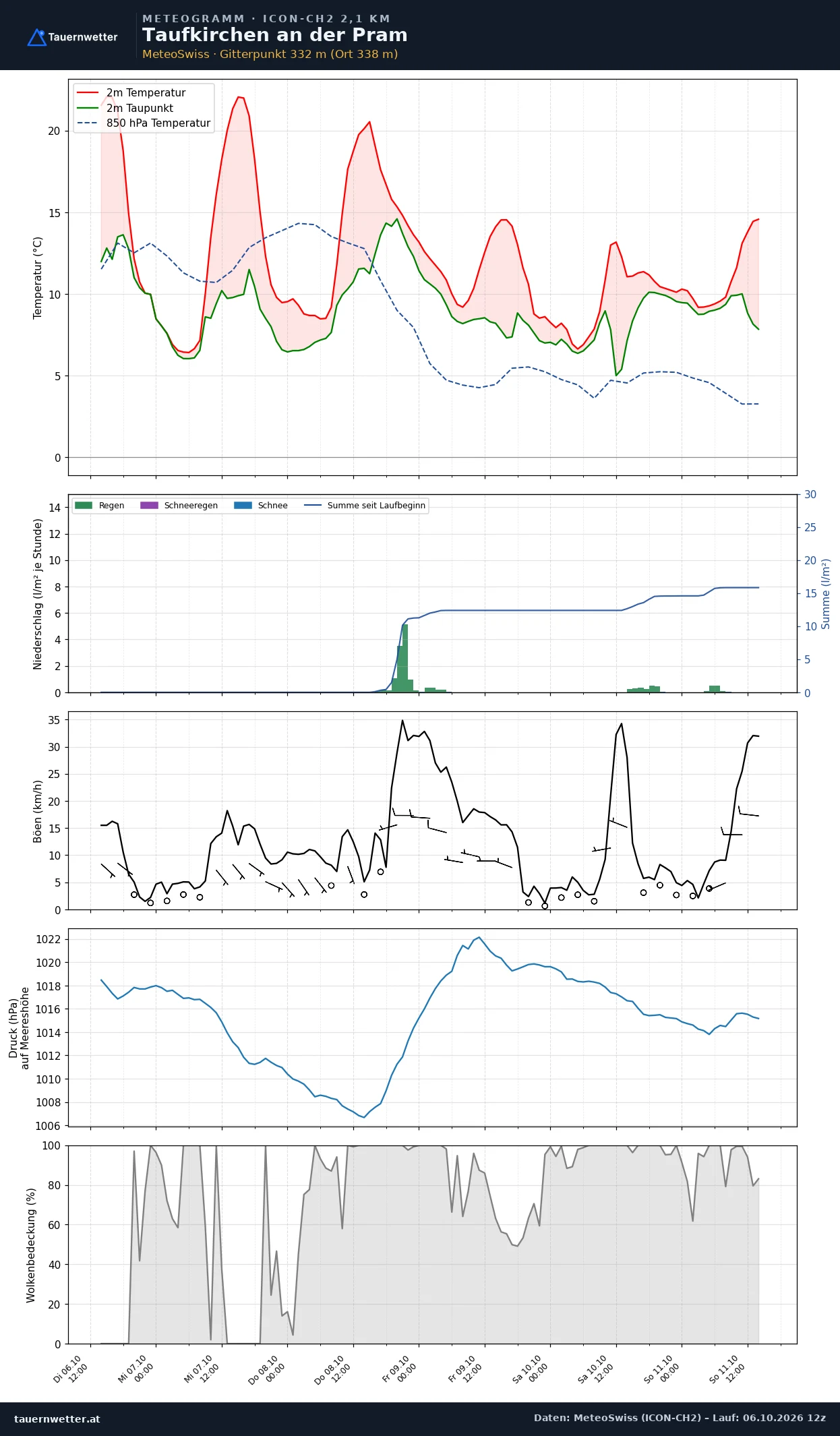 Meteogramm Taufkirchen an der Pram ICON-CH2 – Temperatur, Niederschlag, Wind, fünf Tage