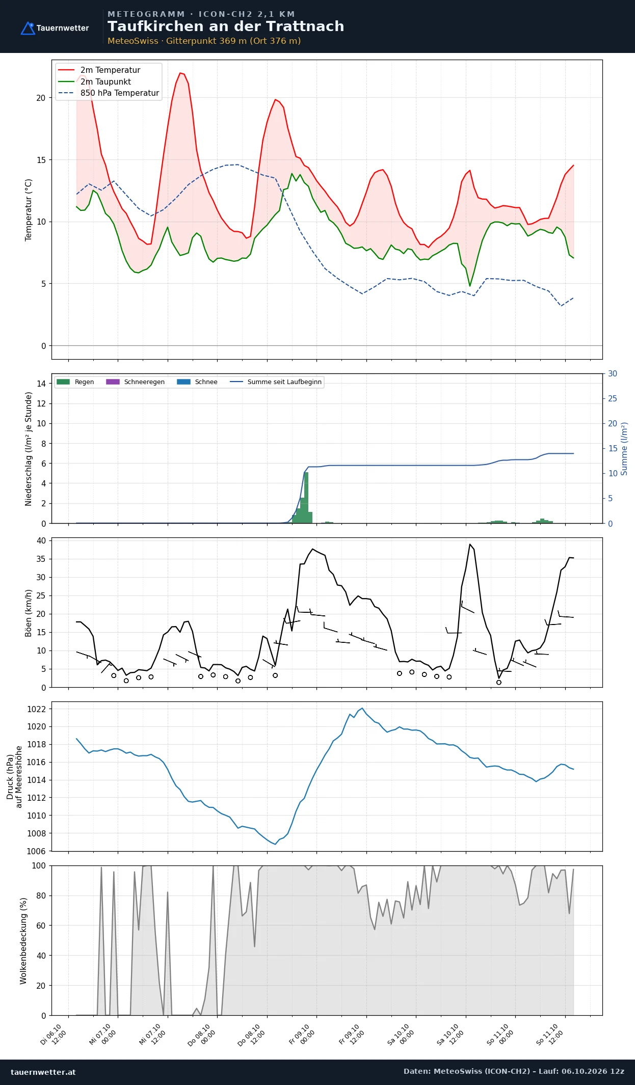 Meteogramm Taufkirchen an der Trattnach ICON-CH2 – Temperatur, Niederschlag, Wind, fünf Tage