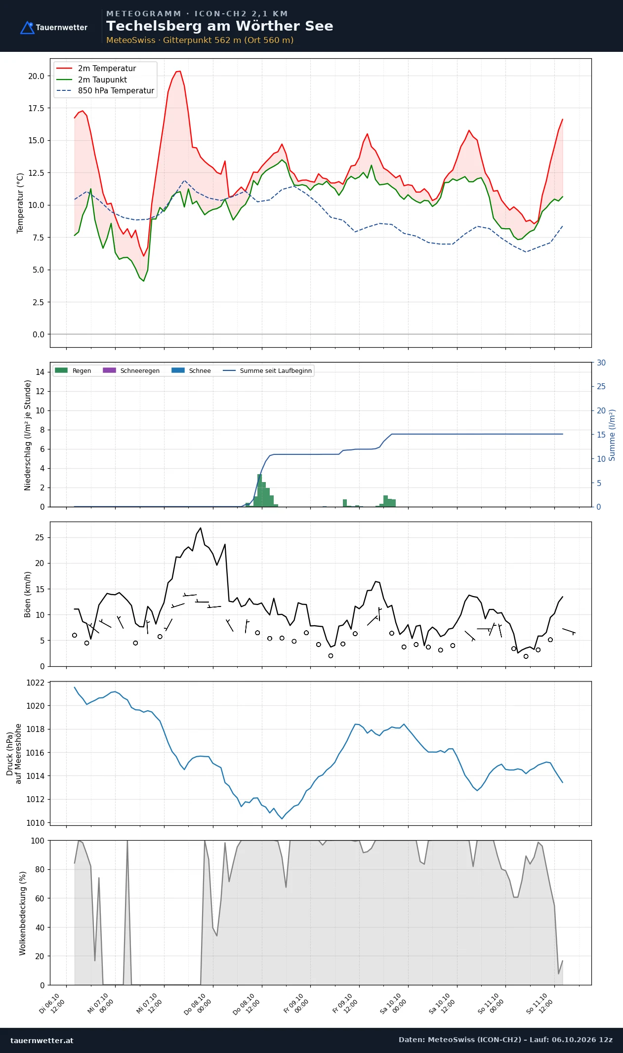 Meteogramm Techelsberg am Wörther See ICON-CH2 – Temperatur, Niederschlag, Wind, fünf Tage