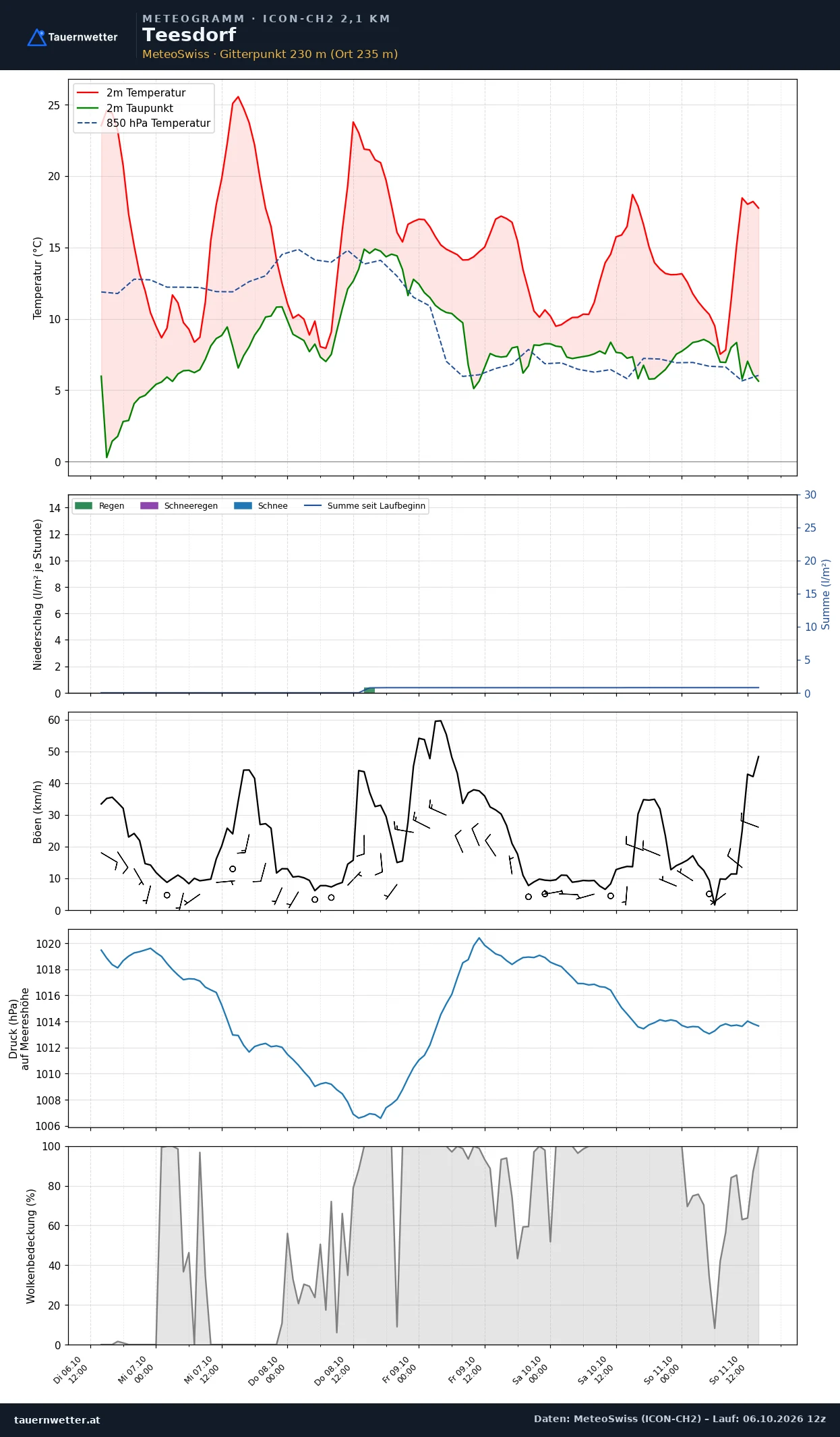 Meteogramm Teesdorf ICON-CH2 – Temperatur, Niederschlag, Wind, fünf Tage