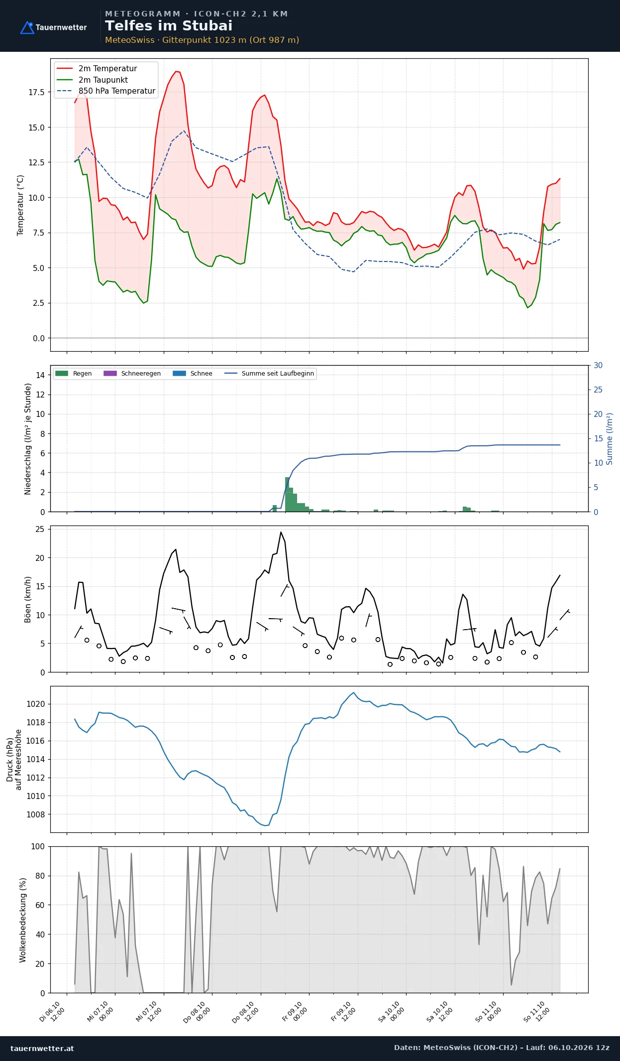 Meteogramm Telfes im Stubai ICON-CH2 – Temperatur, Niederschlag, Wind, fünf Tage