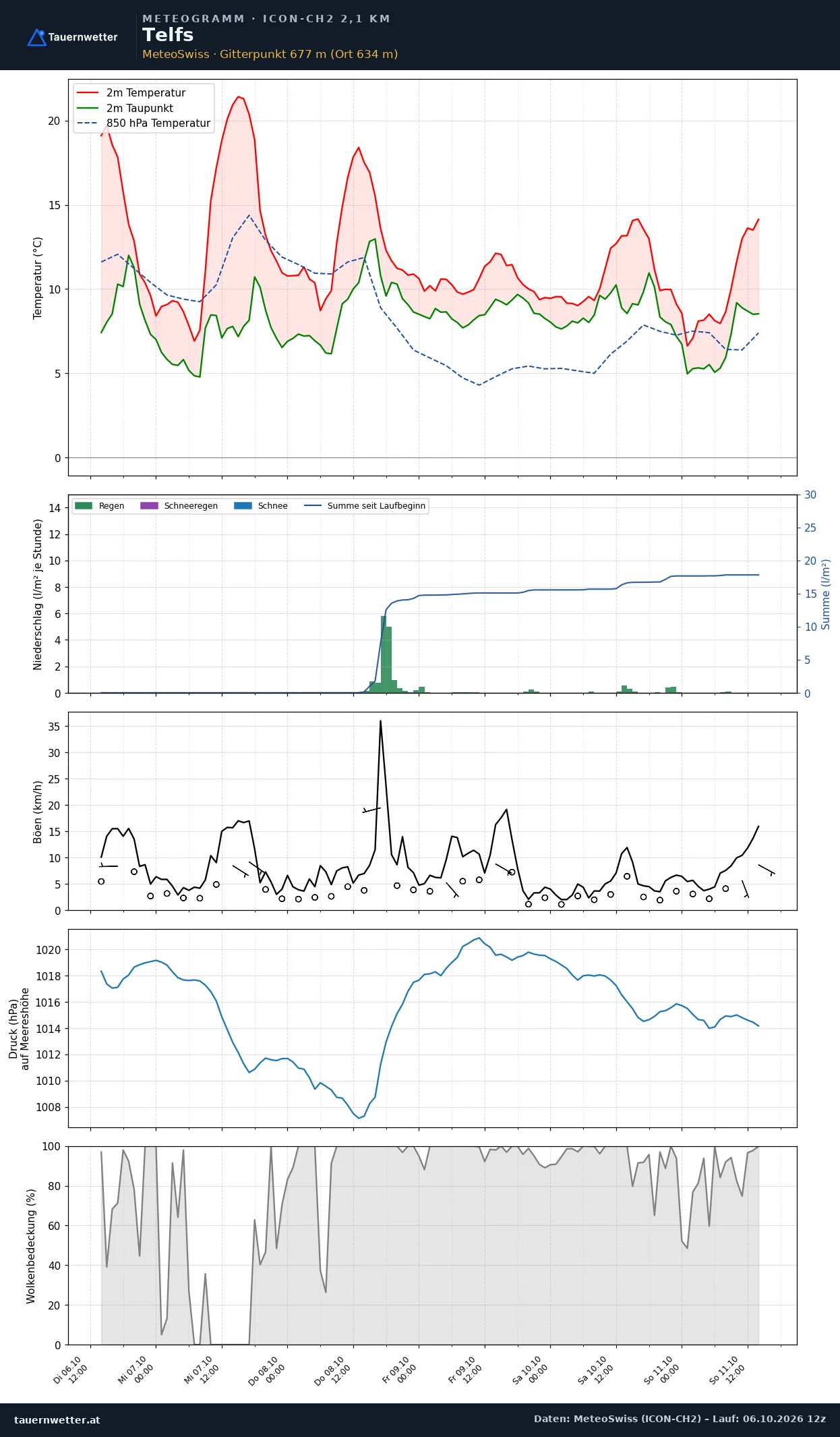 Meteogramm Telfs ICON-CH2 – Temperatur, Niederschlag, Wind, fünf Tage