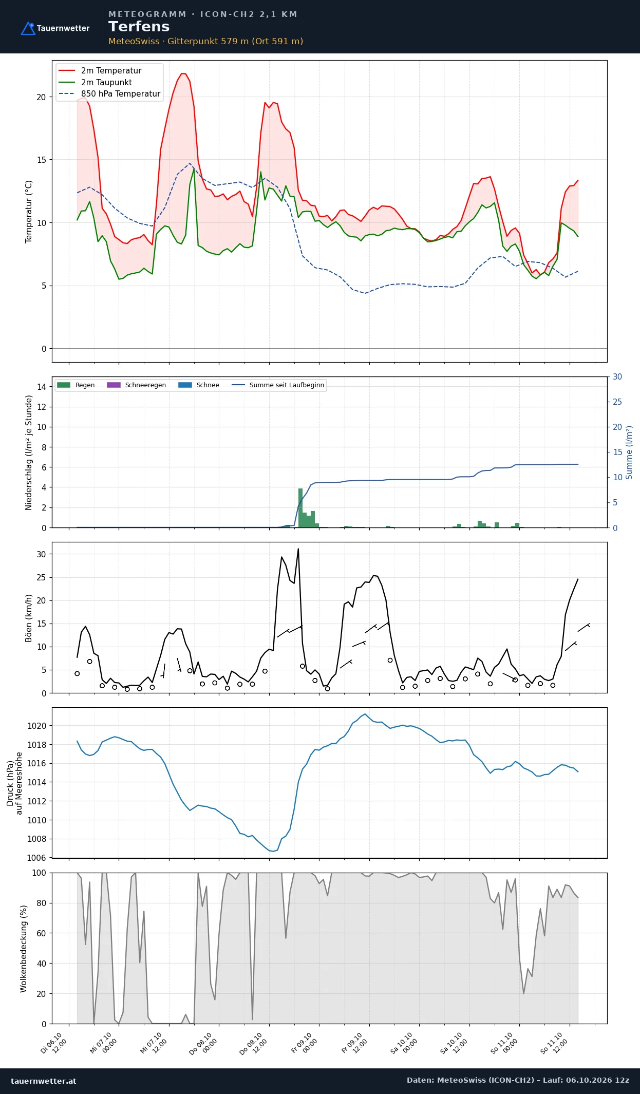 Meteogramm Terfens ICON-CH2 – Temperatur, Niederschlag, Wind, fünf Tage