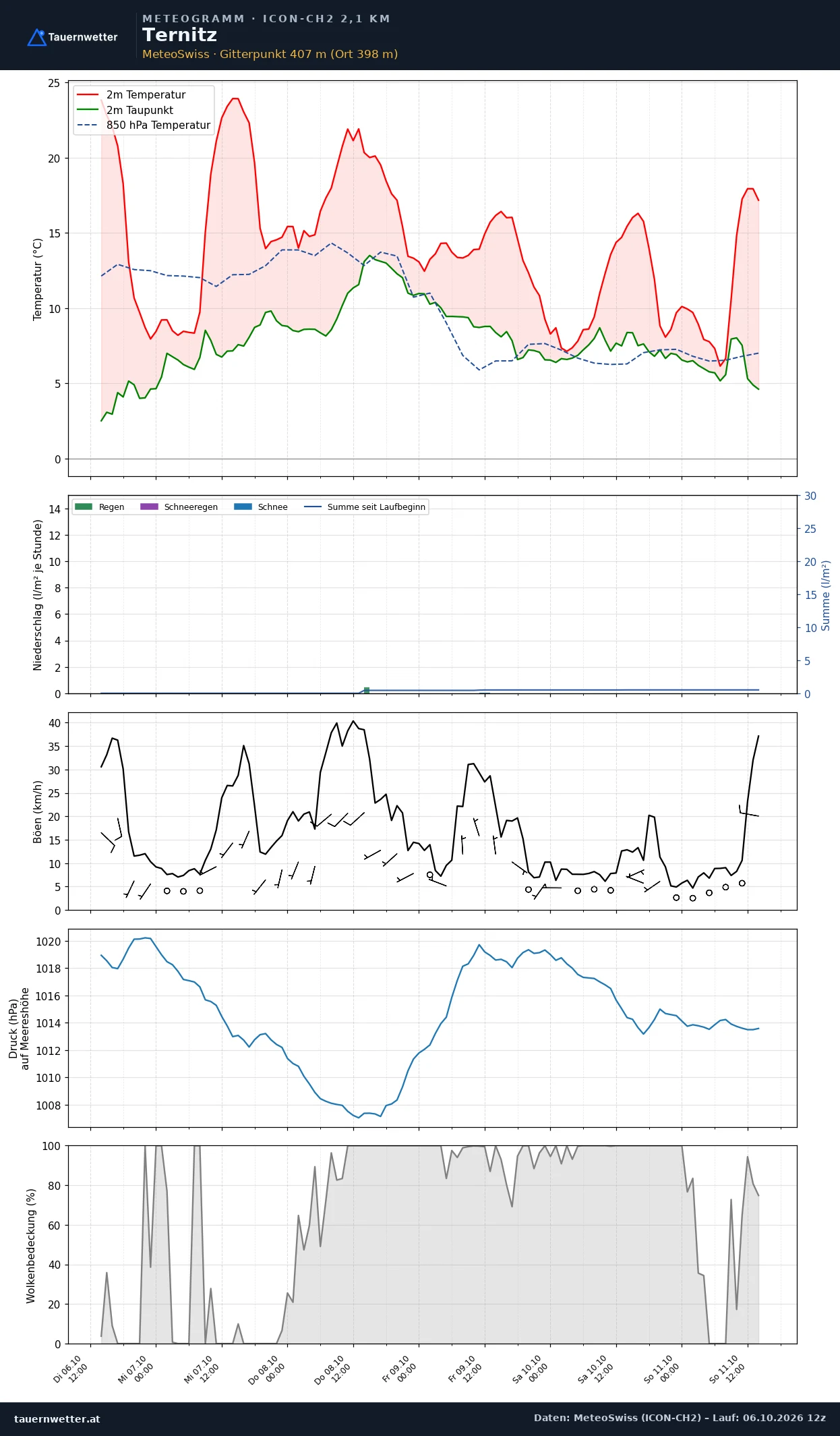 Meteogramm Ternitz ICON-CH2 – Temperatur, Niederschlag, Wind, fünf Tage