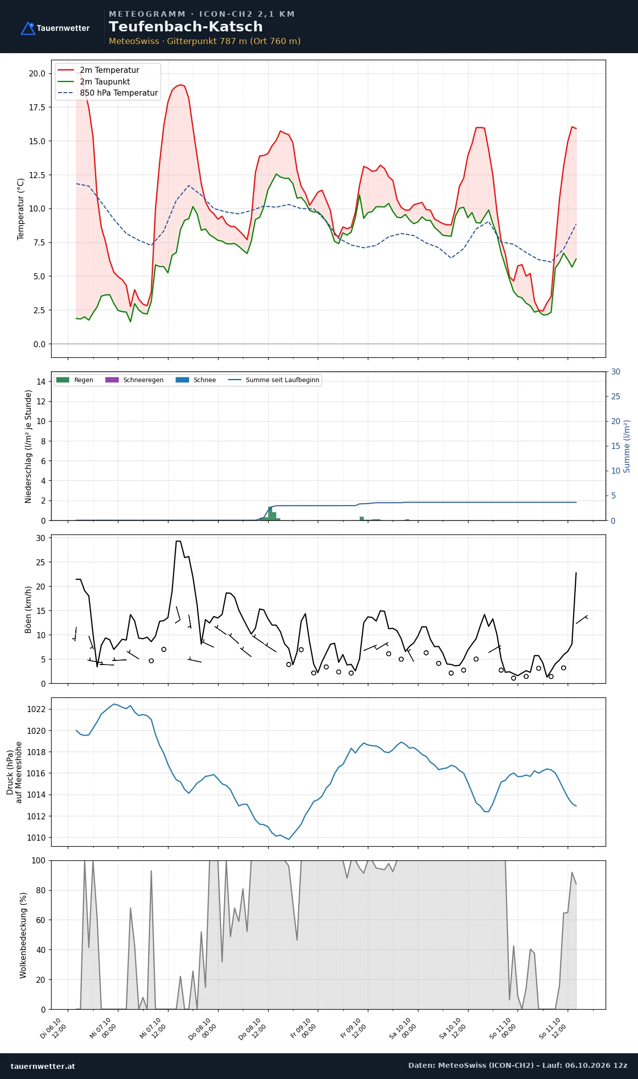 Meteogramm Teufenbach-Katsch ICON-CH2 – Temperatur, Niederschlag, Wind, fünf Tage