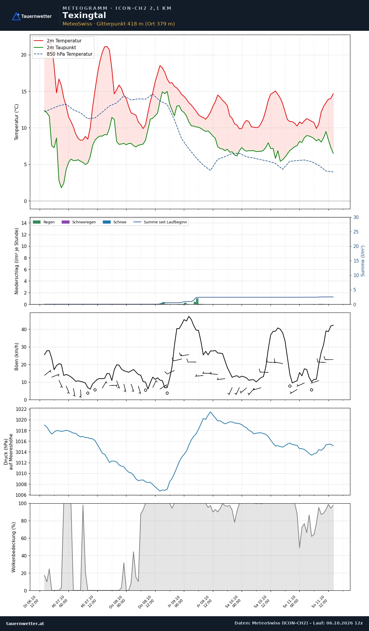 Meteogramm Texingtal ICON-CH2 – Temperatur, Niederschlag, Wind, fünf Tage