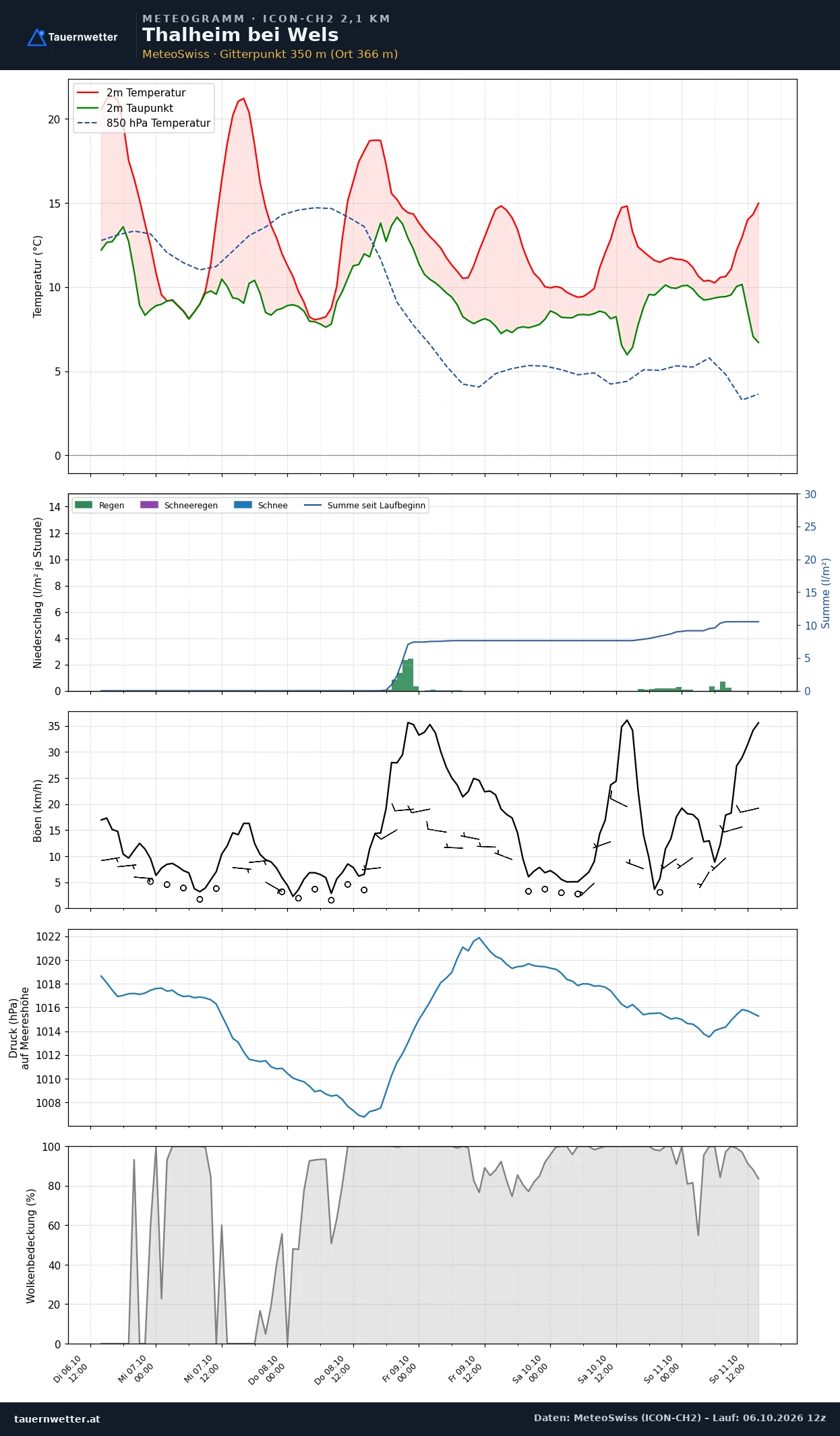 Meteogramm Thalheim bei Wels ICON-CH2 – Temperatur, Niederschlag, Wind, fünf Tage