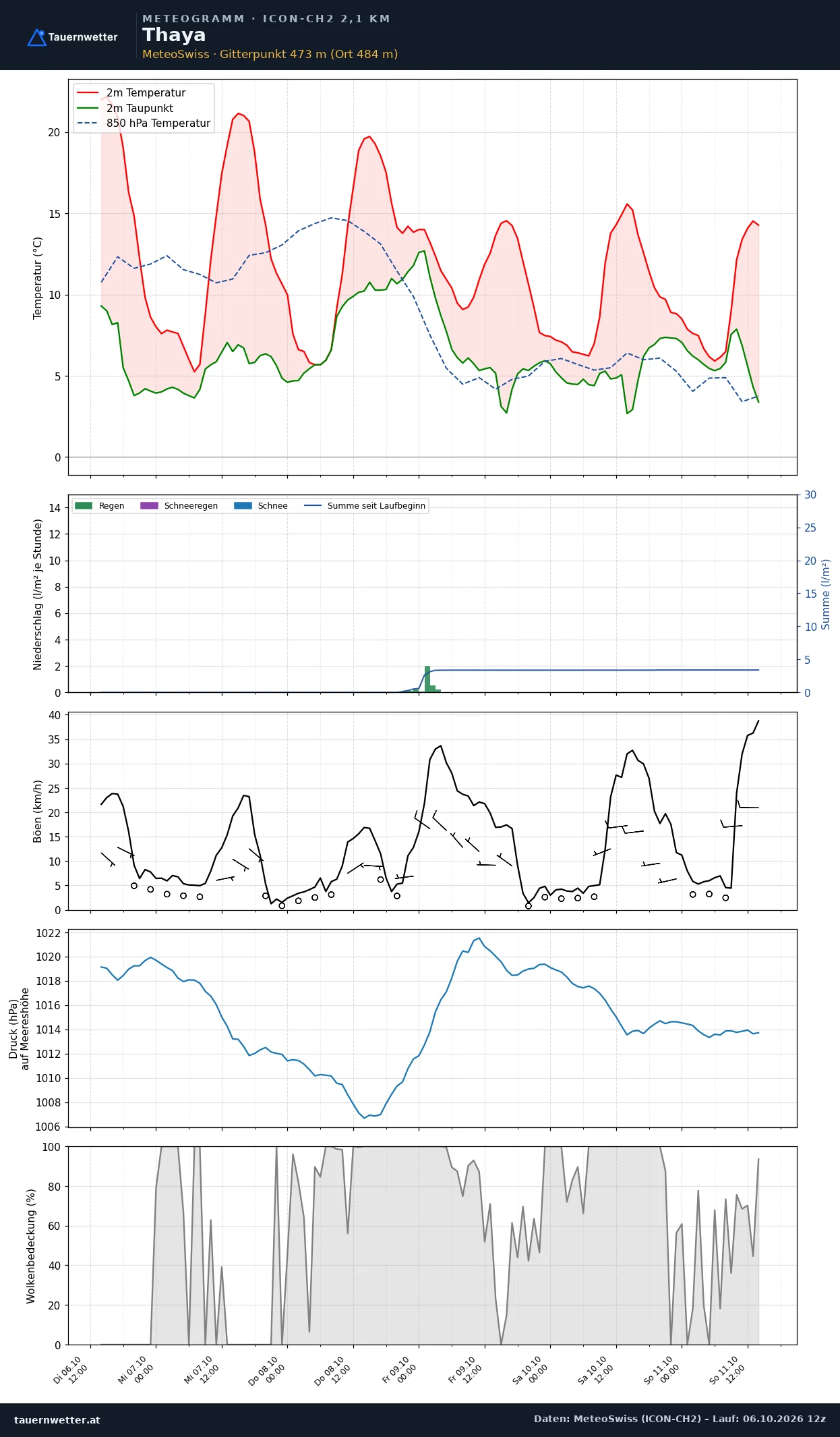 Meteogramm Thaya ICON-CH2 – Temperatur, Niederschlag, Wind, fünf Tage