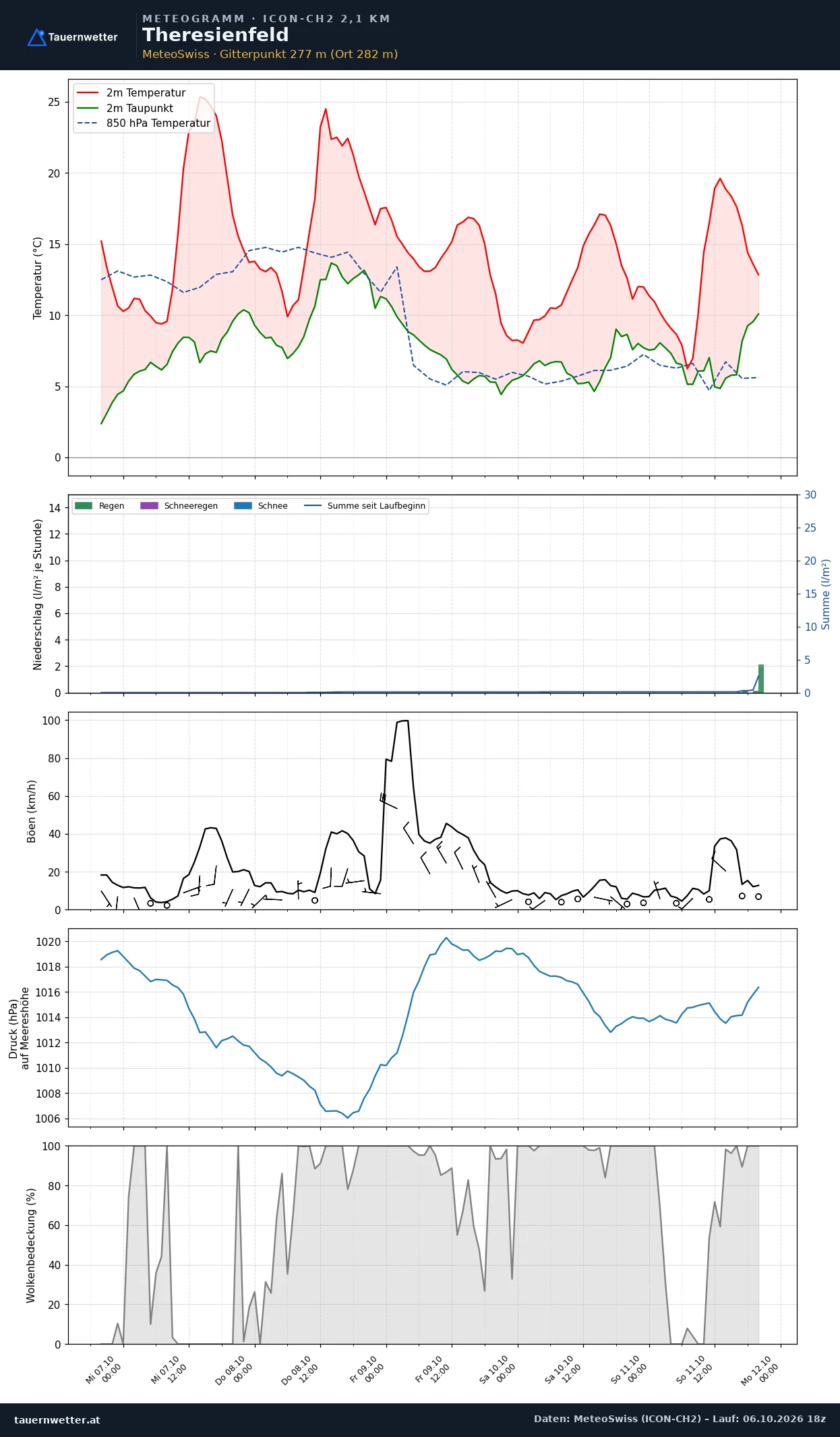 Meteogramm Theresienfeld ICON-CH2 – Temperatur, Niederschlag, Wind, fünf Tage
