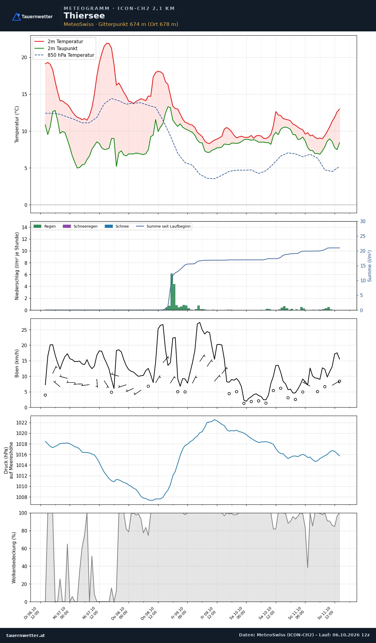 Meteogramm Thiersee ICON-CH2 – Temperatur, Niederschlag, Wind, fünf Tage