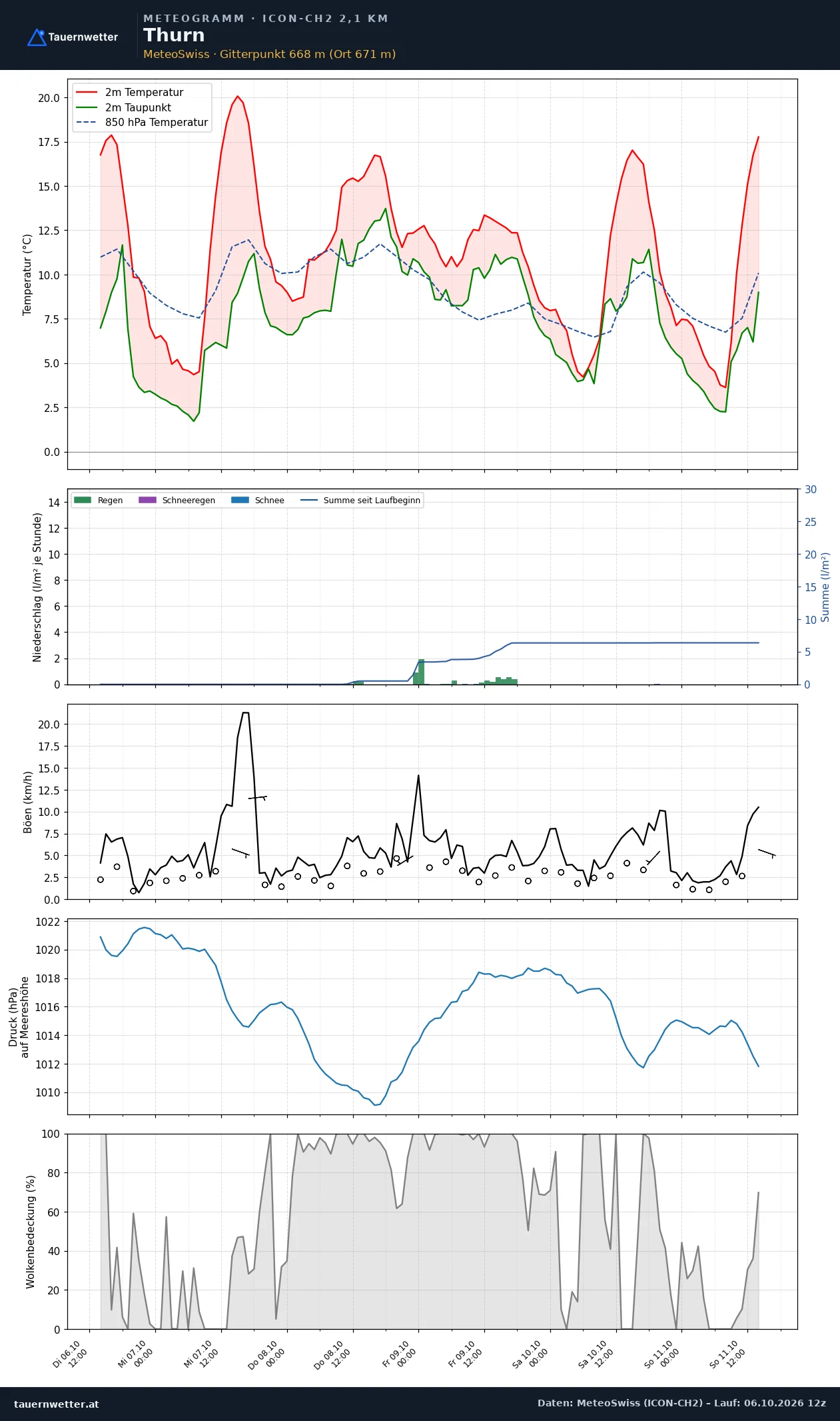 Meteogramm Thurn ICON-CH2 – Temperatur, Niederschlag, Wind, fünf Tage