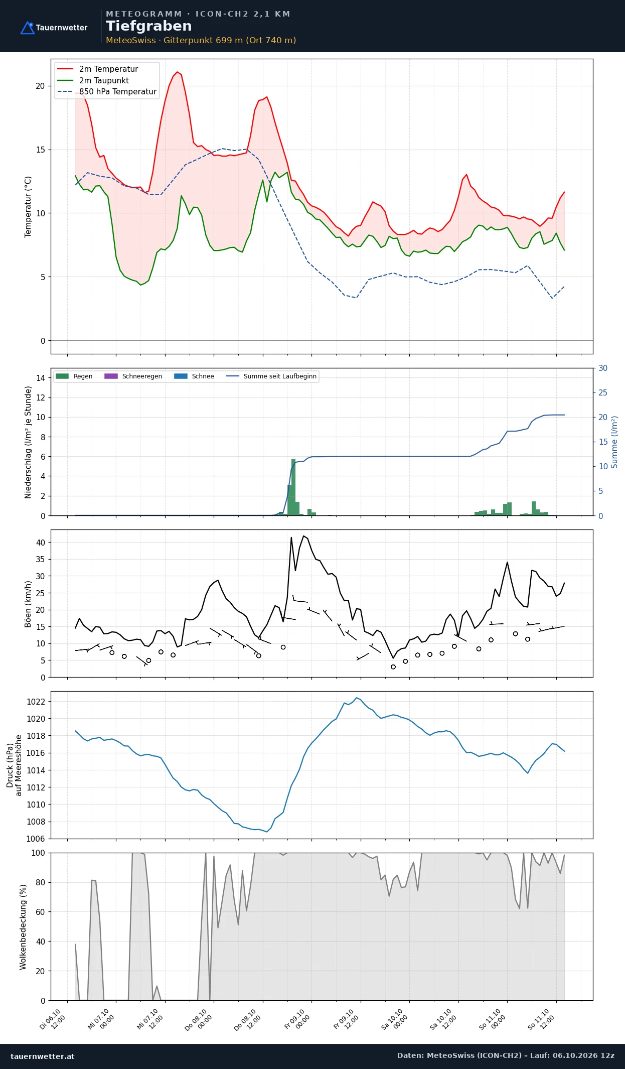 Meteogramm Tiefgraben ICON-CH2 – Temperatur, Niederschlag, Wind, fünf Tage