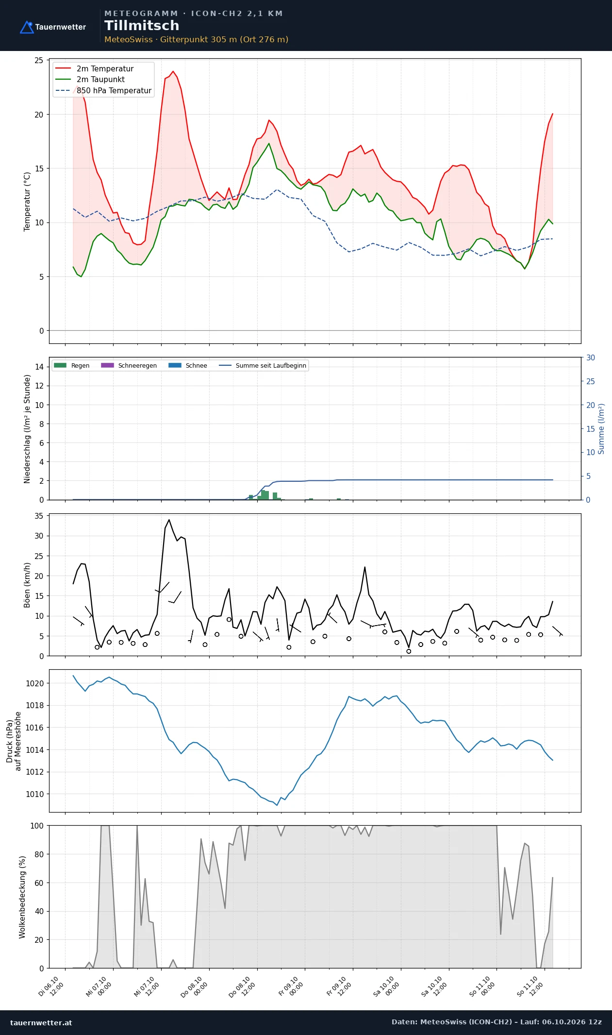 Meteogramm Tillmitsch ICON-CH2 – Temperatur, Niederschlag, Wind, fünf Tage