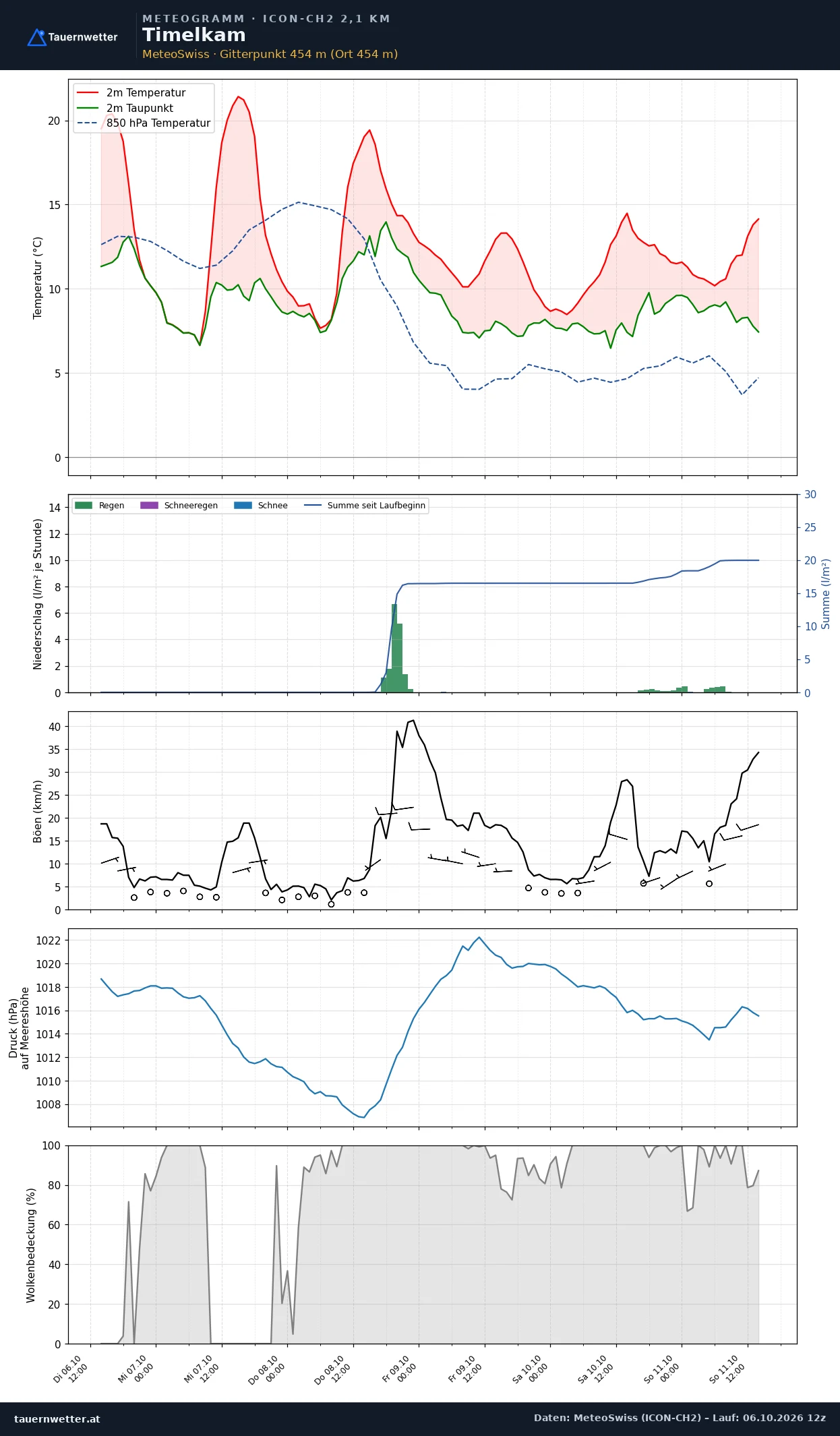 Meteogramm Timelkam ICON-CH2 – Temperatur, Niederschlag, Wind, fünf Tage