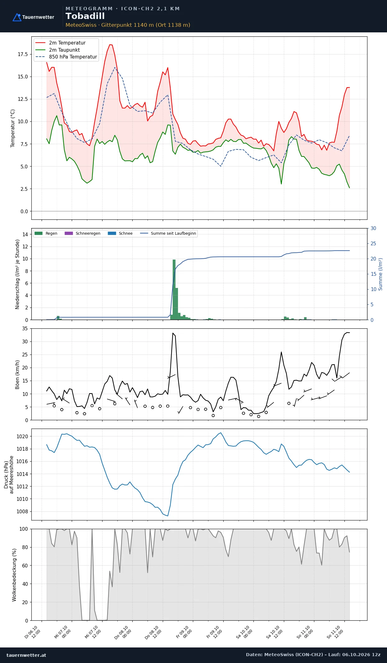 Meteogramm Tobadill ICON-CH2 – Temperatur, Niederschlag, Wind, fünf Tage