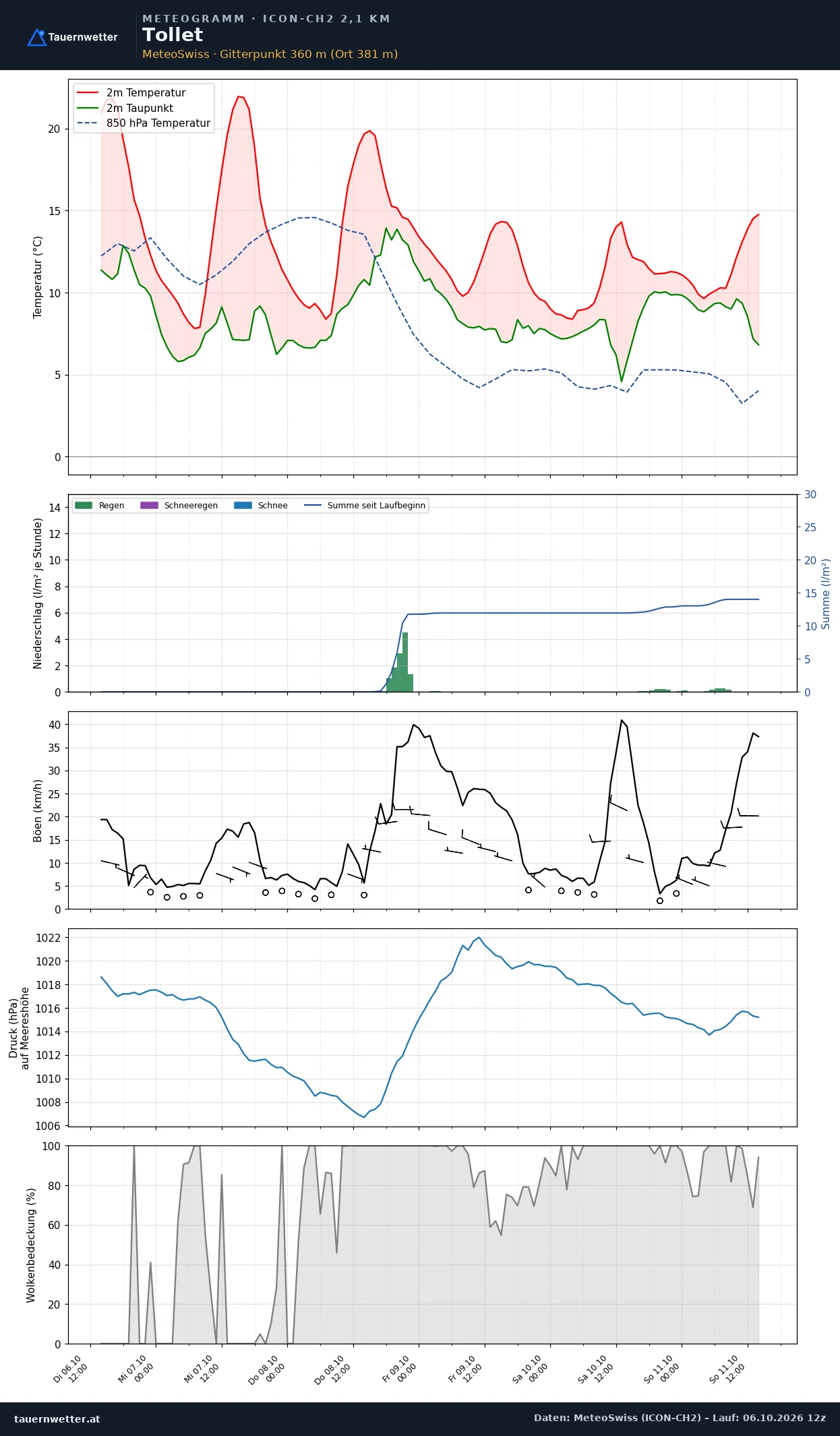 Meteogramm Tollet ICON-CH2 – Temperatur, Niederschlag, Wind, fünf Tage