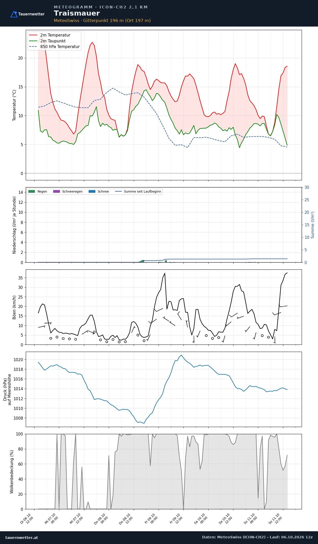 Meteogramm Traismauer ICON-CH2 – Temperatur, Niederschlag, Wind, fünf Tage