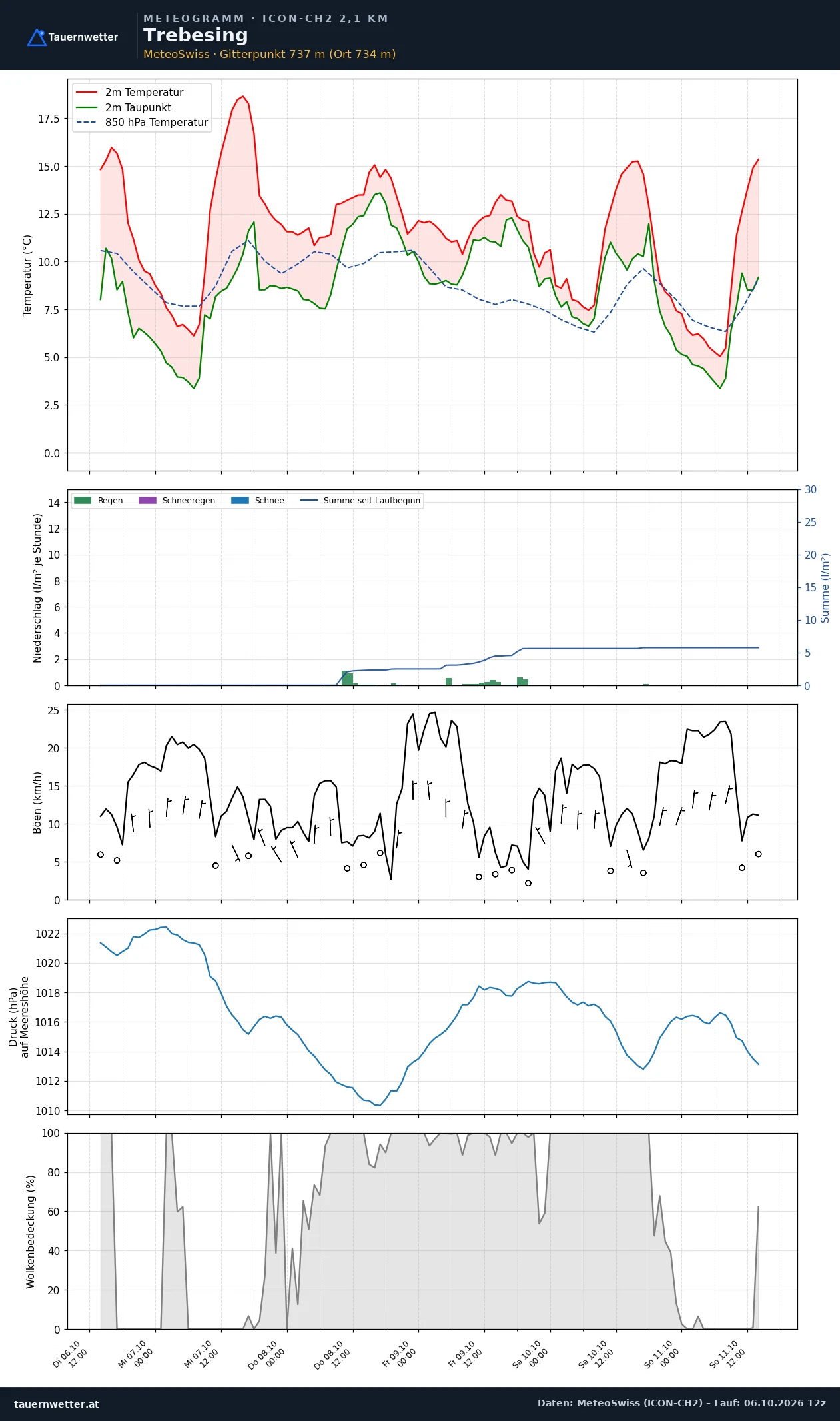 Meteogramm Trebesing ICON-CH2 – Temperatur, Niederschlag, Wind, fünf Tage