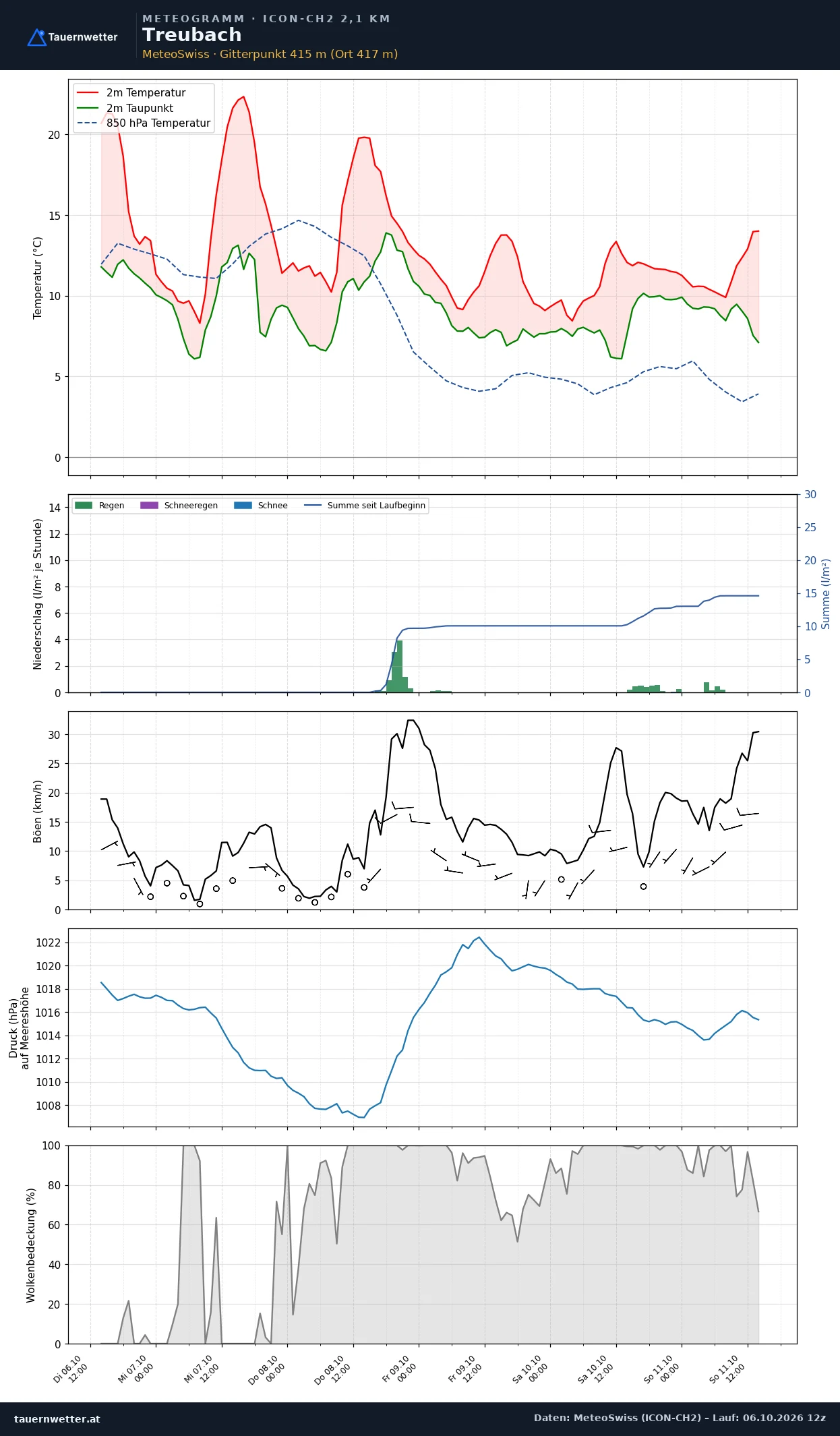 Meteogramm Treubach ICON-CH2 – Temperatur, Niederschlag, Wind, fünf Tage