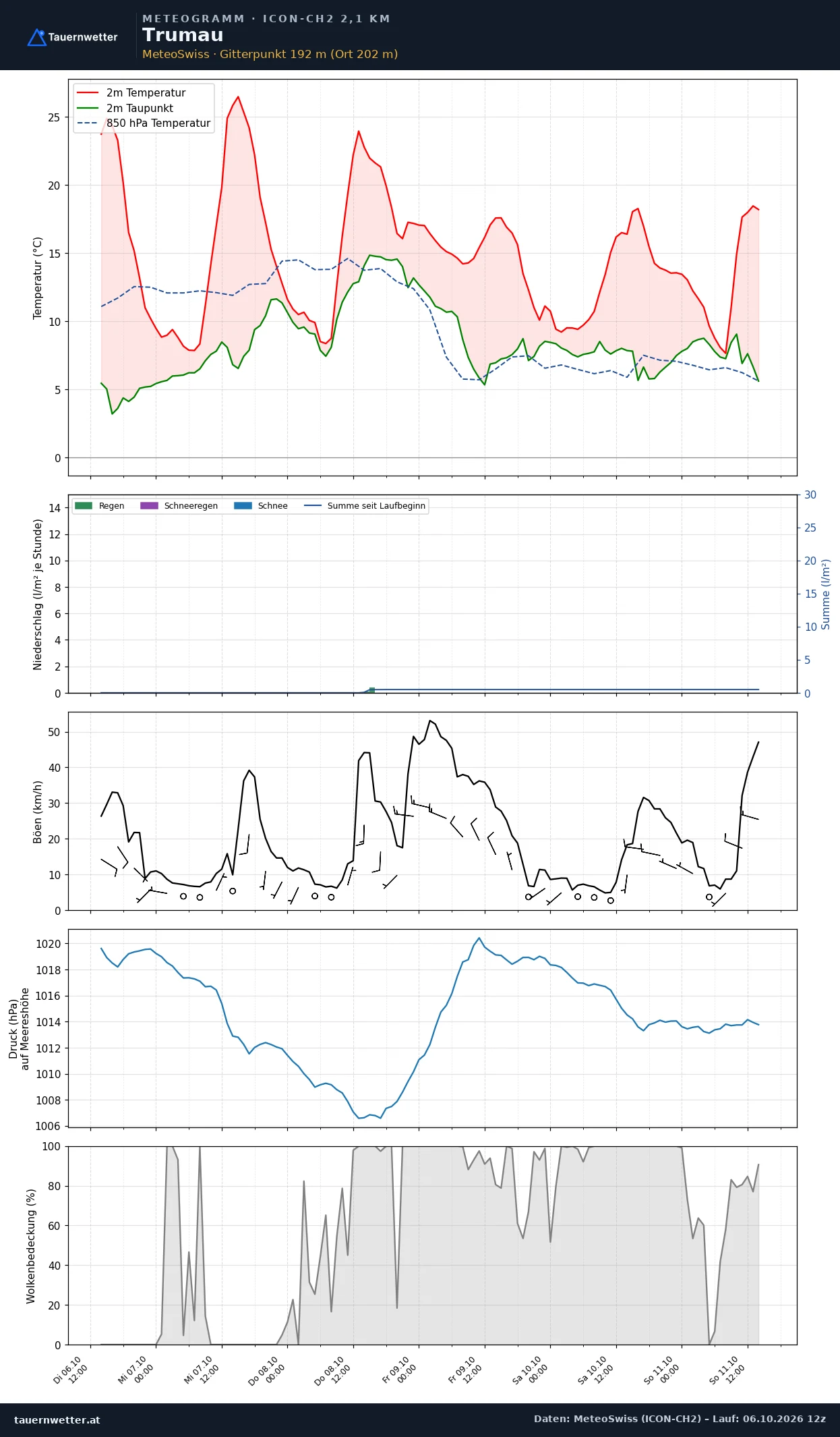 Meteogramm Trumau ICON-CH2 – Temperatur, Niederschlag, Wind, fünf Tage