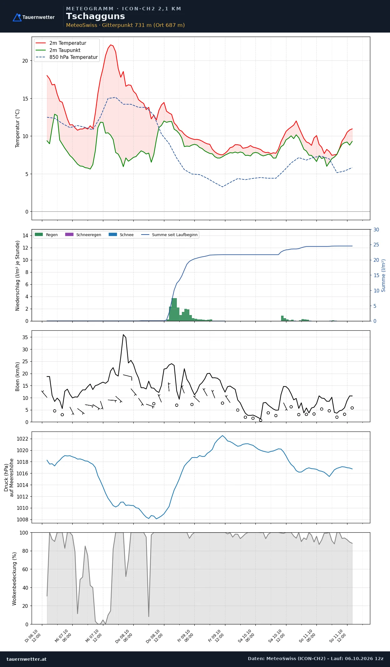 Meteogramm Tschagguns ICON-CH2 – Temperatur, Niederschlag, Wind, fünf Tage