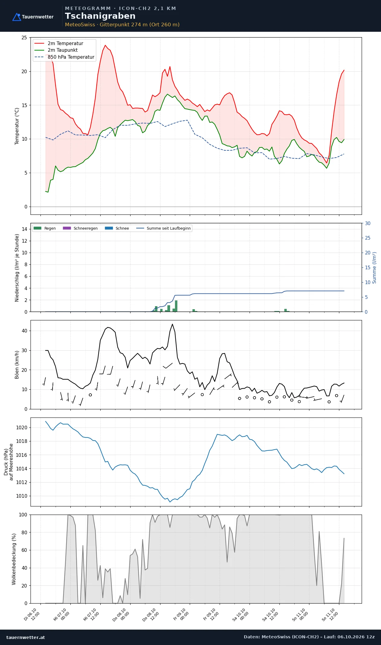 Meteogramm Tschanigraben ICON-CH2 – Temperatur, Niederschlag, Wind, fünf Tage