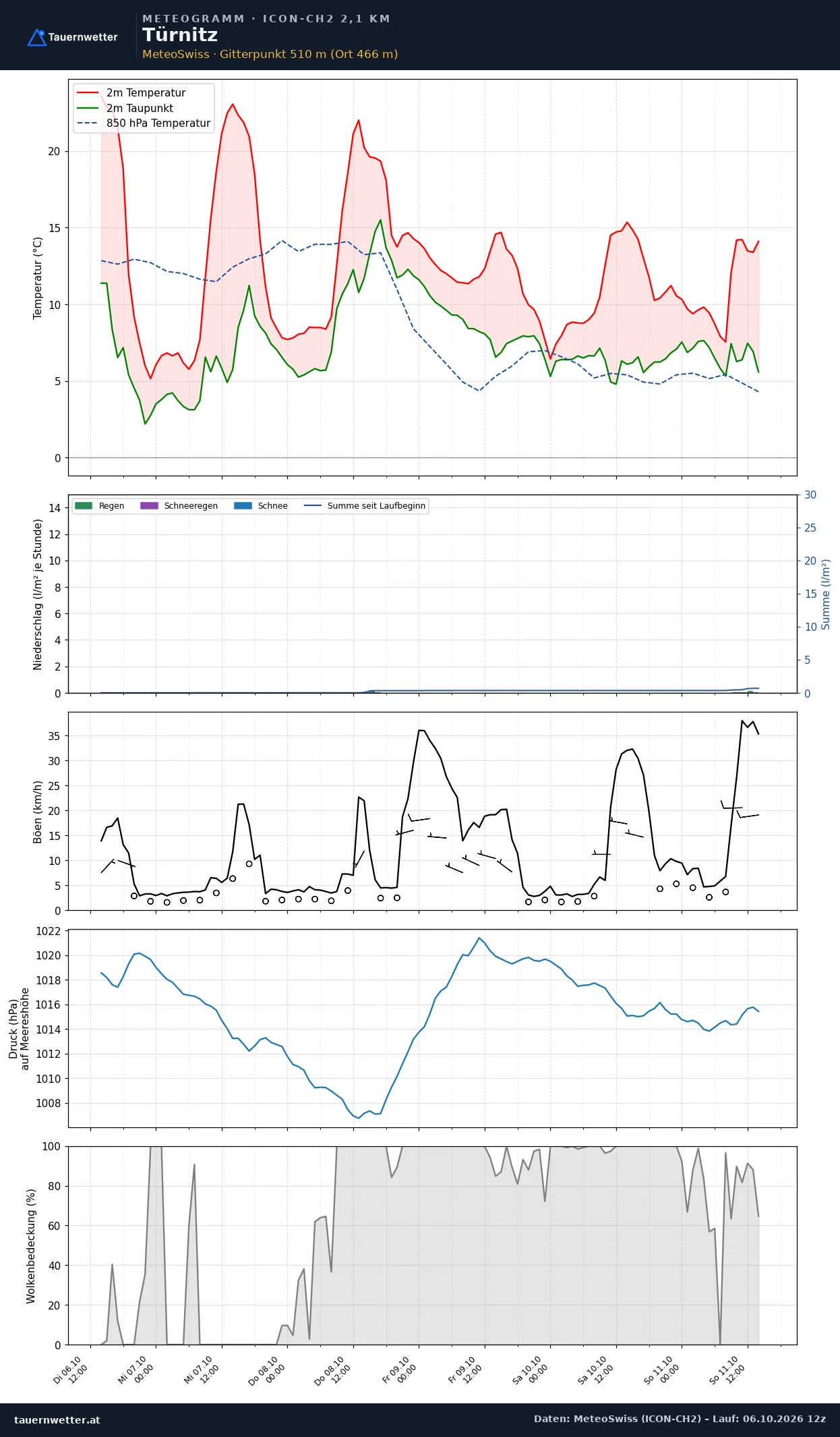 Meteogramm Türnitz ICON-CH2 – Temperatur, Niederschlag, Wind, fünf Tage