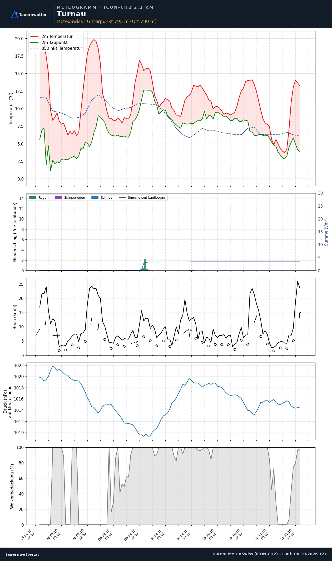Meteogramm Turnau ICON-CH2 – Temperatur, Niederschlag, Wind, fünf Tage