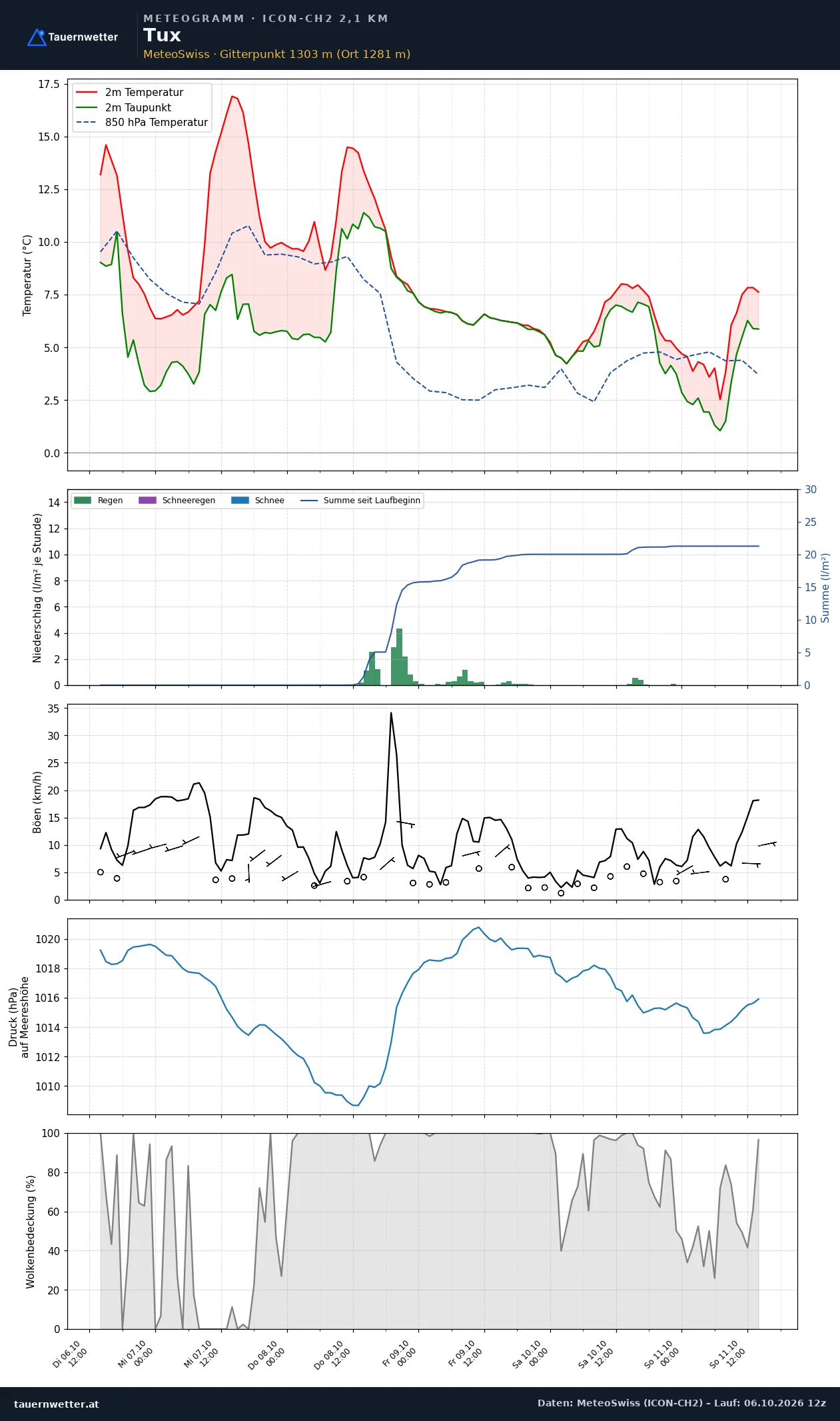 Meteogramm Tux ICON-CH2 – Temperatur, Niederschlag, Wind, fünf Tage