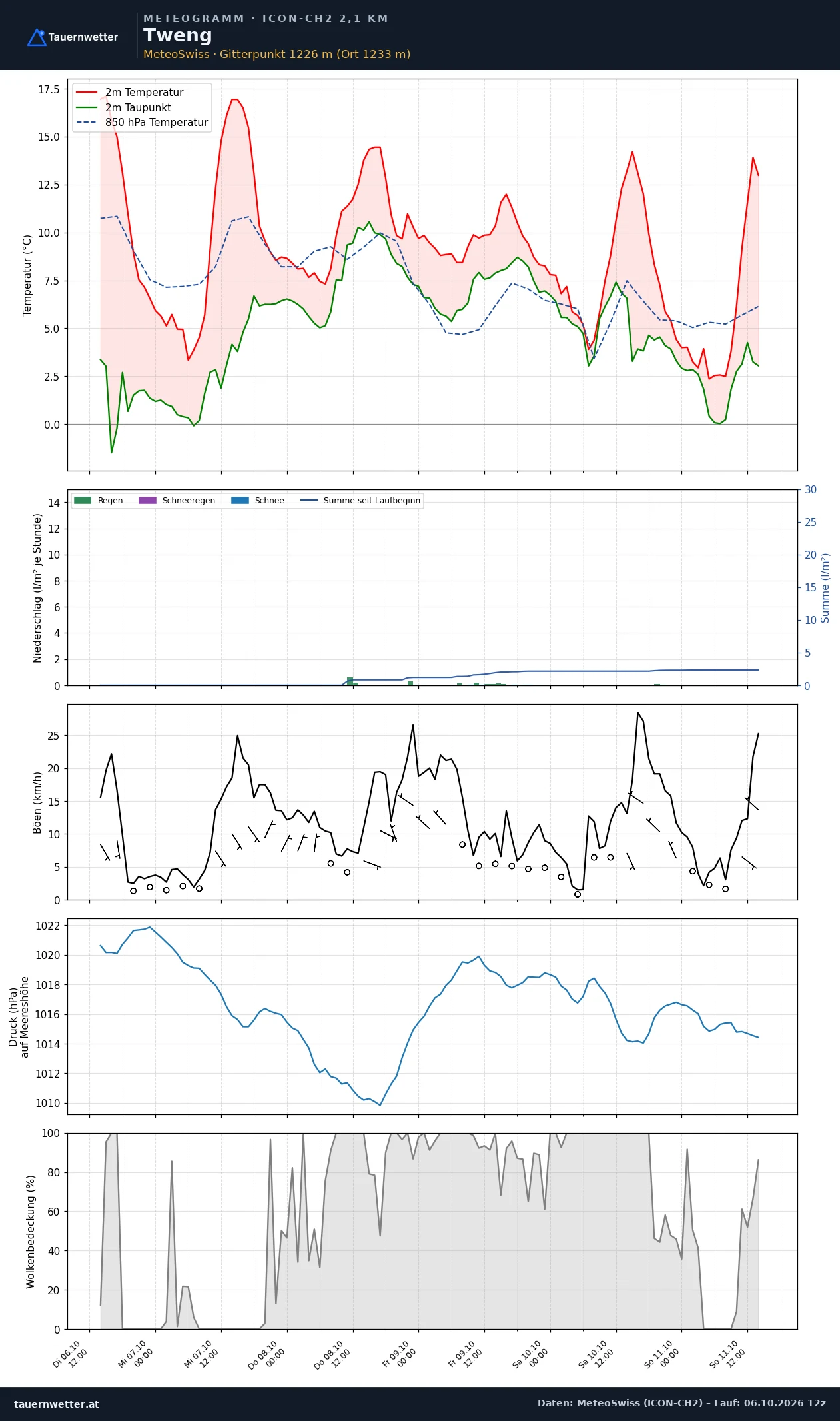 Meteogramm Tweng ICON-CH2 – Temperatur, Niederschlag, Wind, fünf Tage