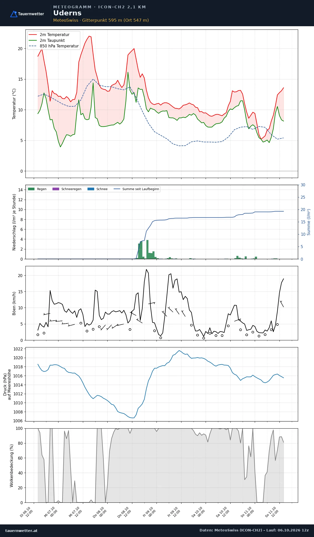 Meteogramm Uderns ICON-CH2 – Temperatur, Niederschlag, Wind, fünf Tage