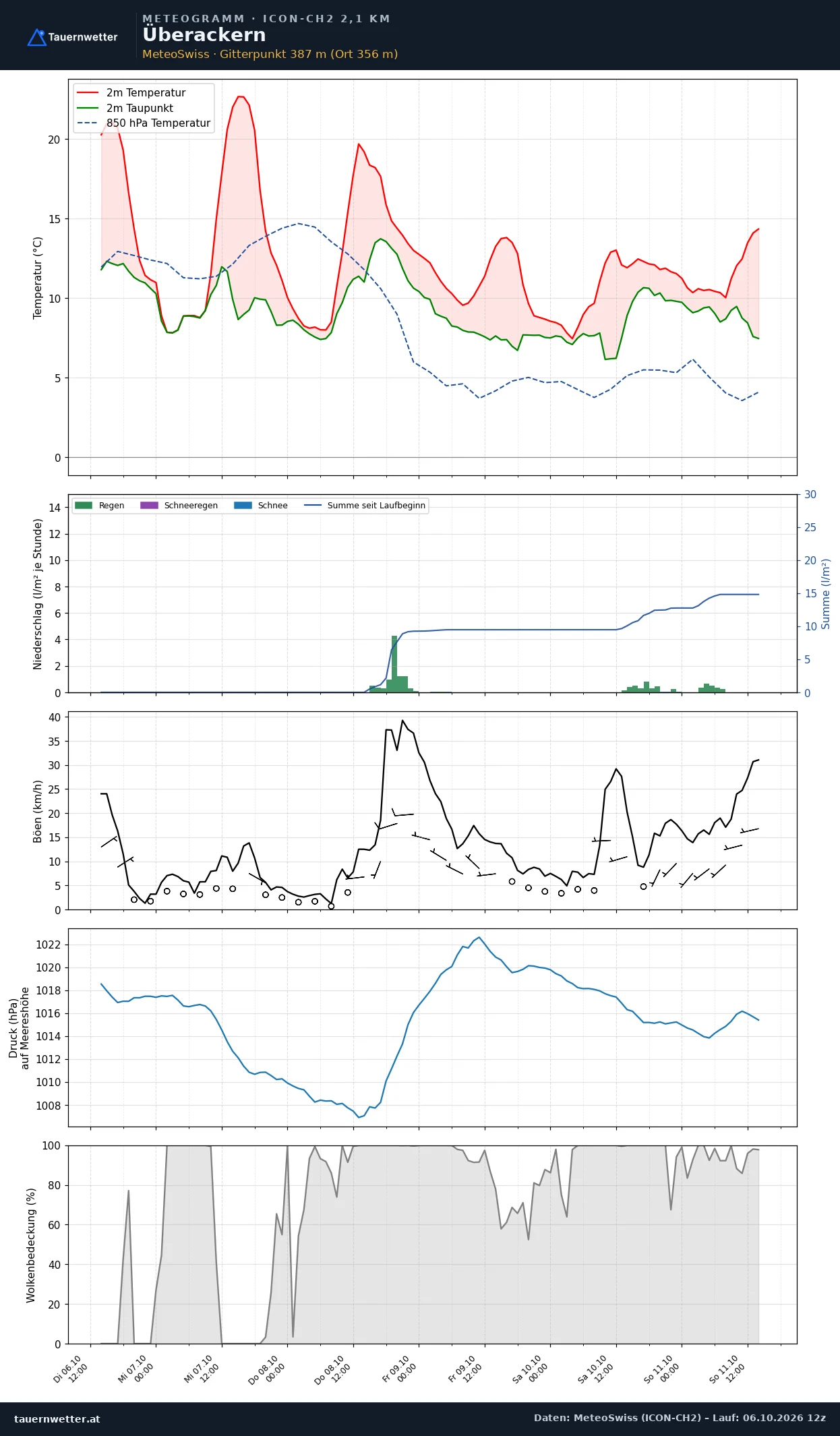 Meteogramm Überackern ICON-CH2 – Temperatur, Niederschlag, Wind, fünf Tage