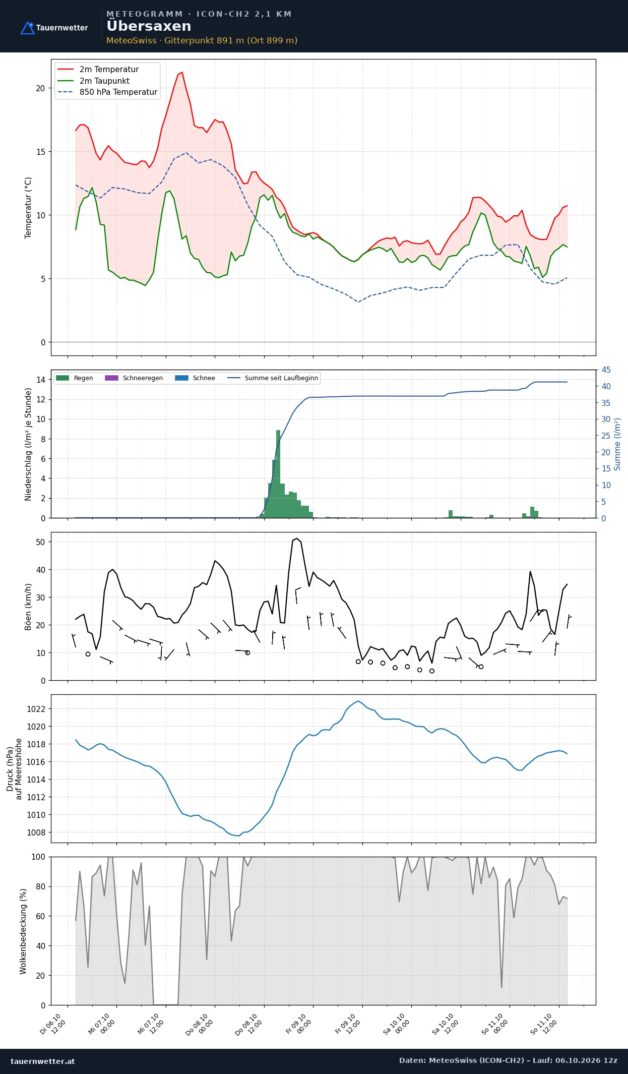 Meteogramm Übersaxen ICON-CH2 – Temperatur, Niederschlag, Wind, fünf Tage