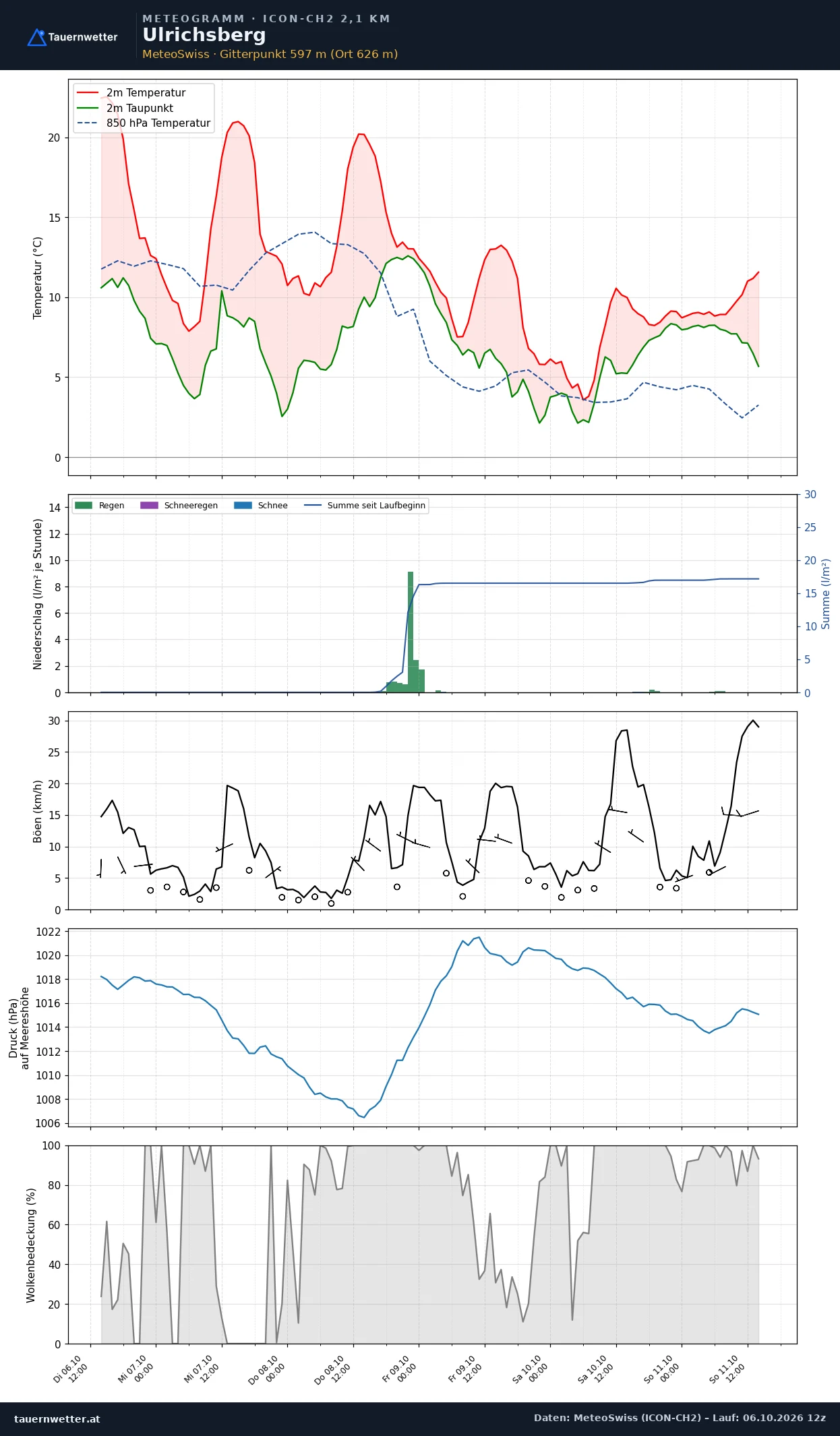 Meteogramm Ulrichsberg ICON-CH2 – Temperatur, Niederschlag, Wind, fünf Tage
