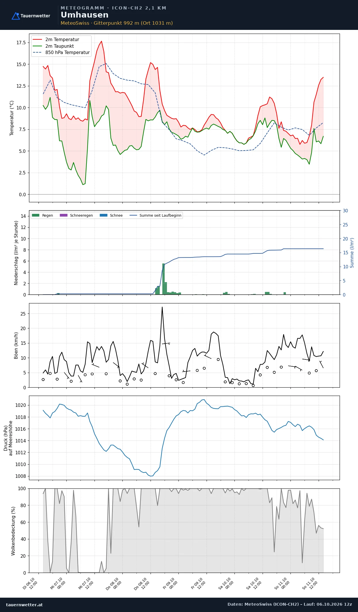 Meteogramm Umhausen ICON-CH2 – Temperatur, Niederschlag, Wind, fünf Tage