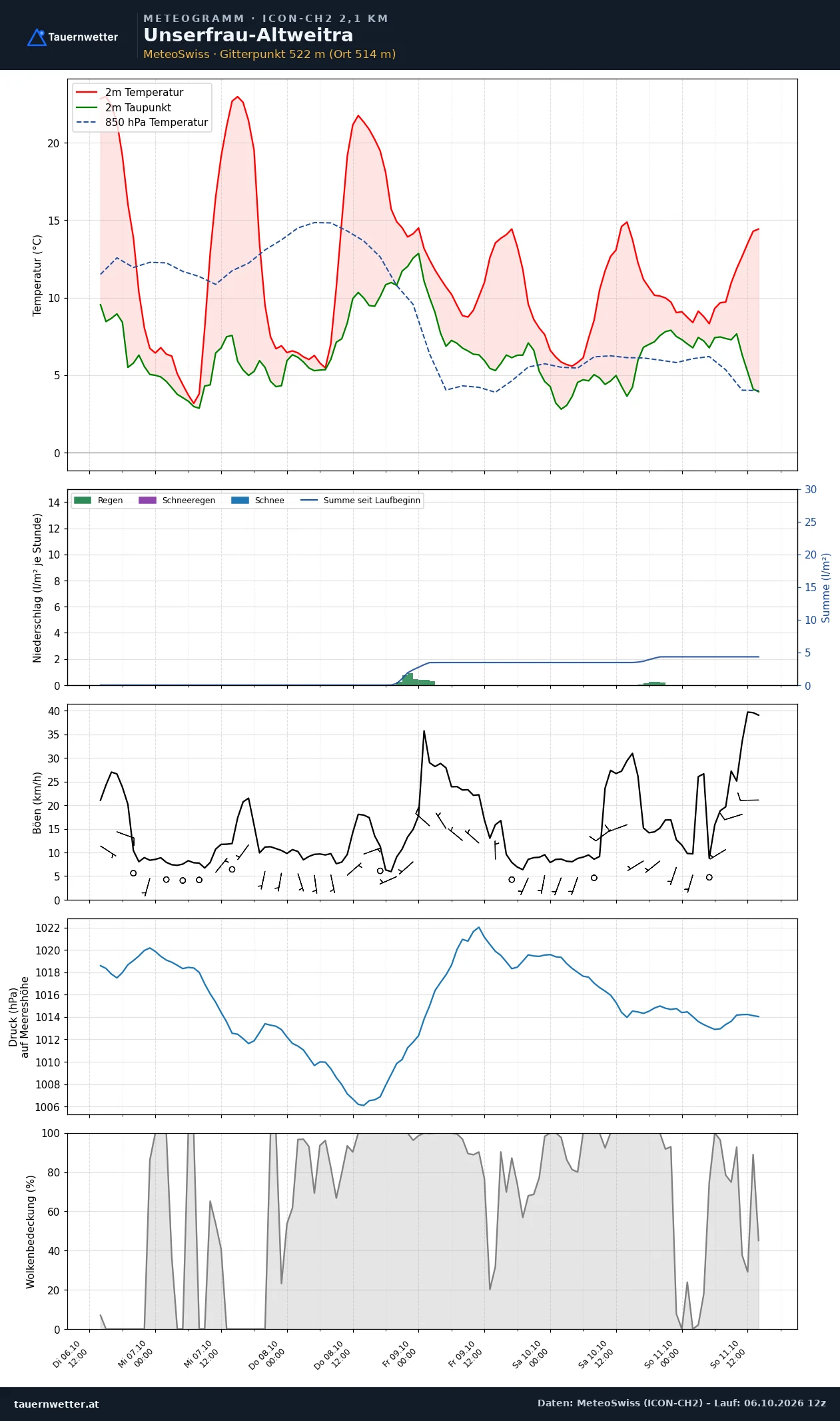 Meteogramm Unserfrau-Altweitra ICON-CH2 – Temperatur, Niederschlag, Wind, fünf Tage