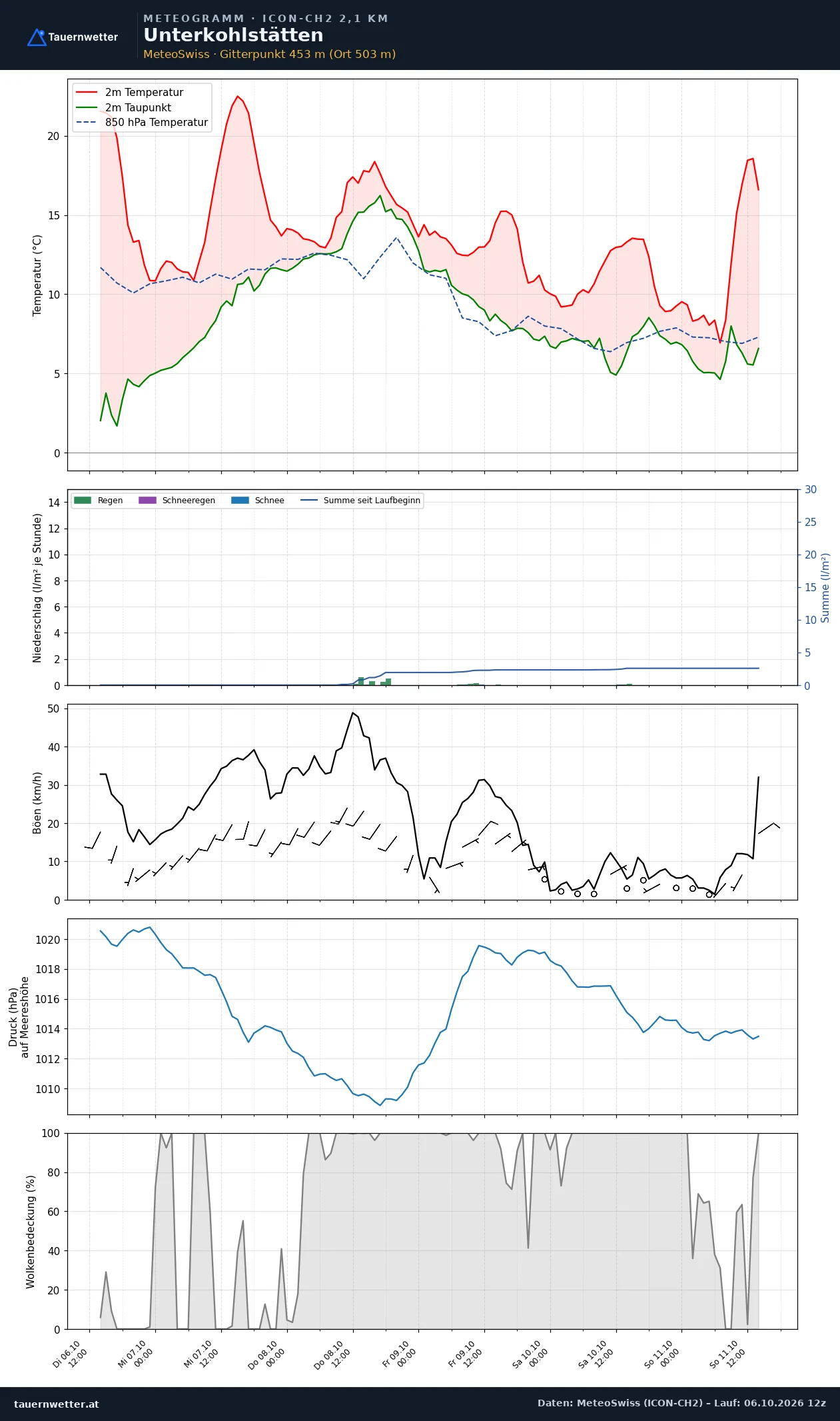 Meteogramm Unterkohlstätten ICON-CH2 – Temperatur, Niederschlag, Wind, fünf Tage