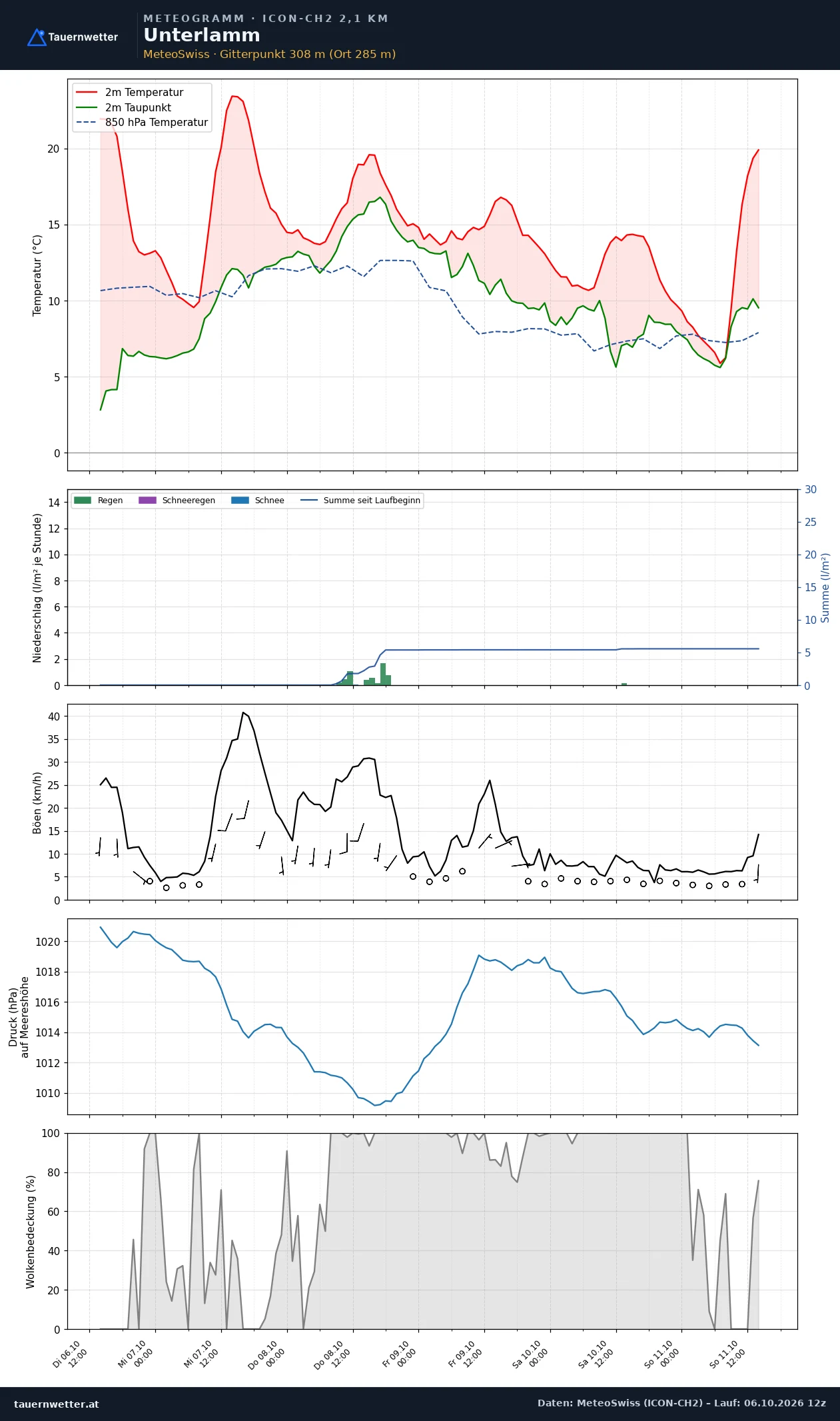 Meteogramm Unterlamm ICON-CH2 – Temperatur, Niederschlag, Wind, fünf Tage