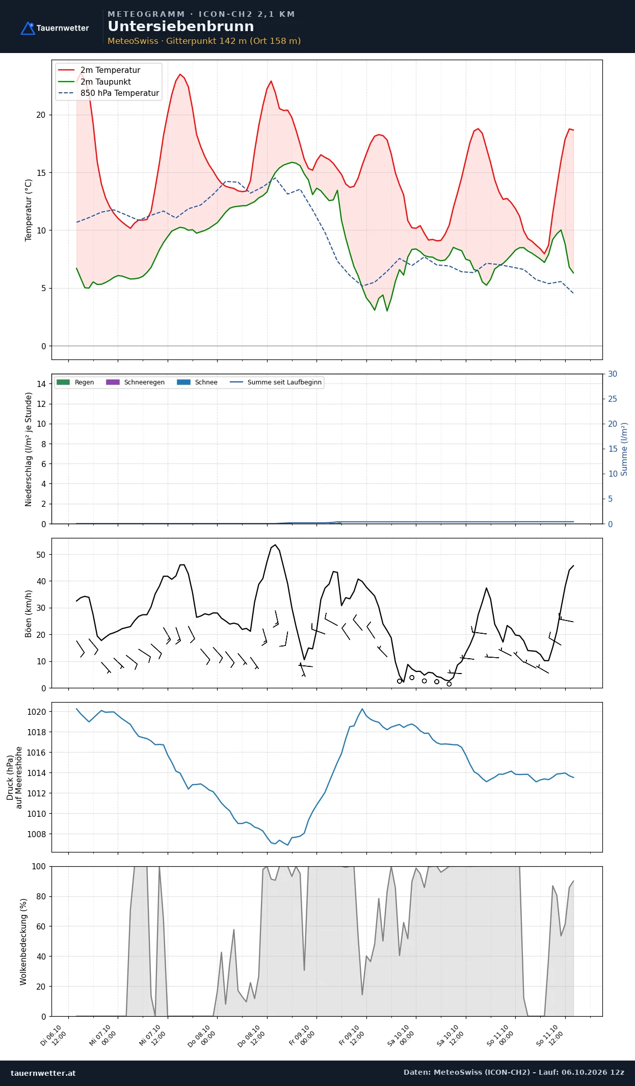 Meteogramm Untersiebenbrunn ICON-CH2 – Temperatur, Niederschlag, Wind, fünf Tage