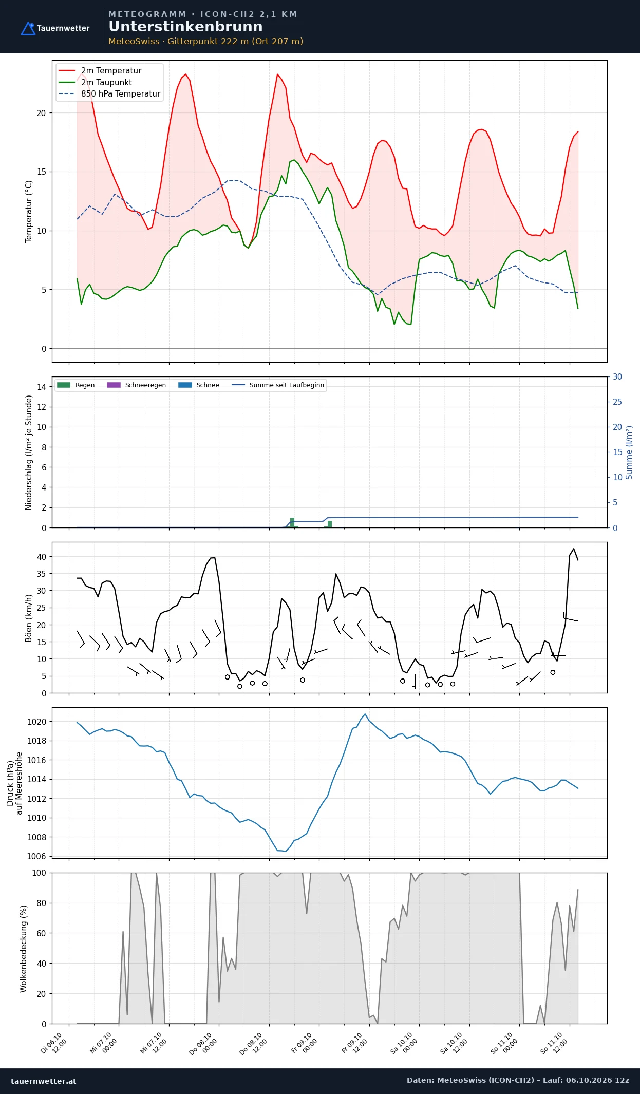 Meteogramm Unterstinkenbrunn ICON-CH2 – Temperatur, Niederschlag, Wind, fünf Tage
