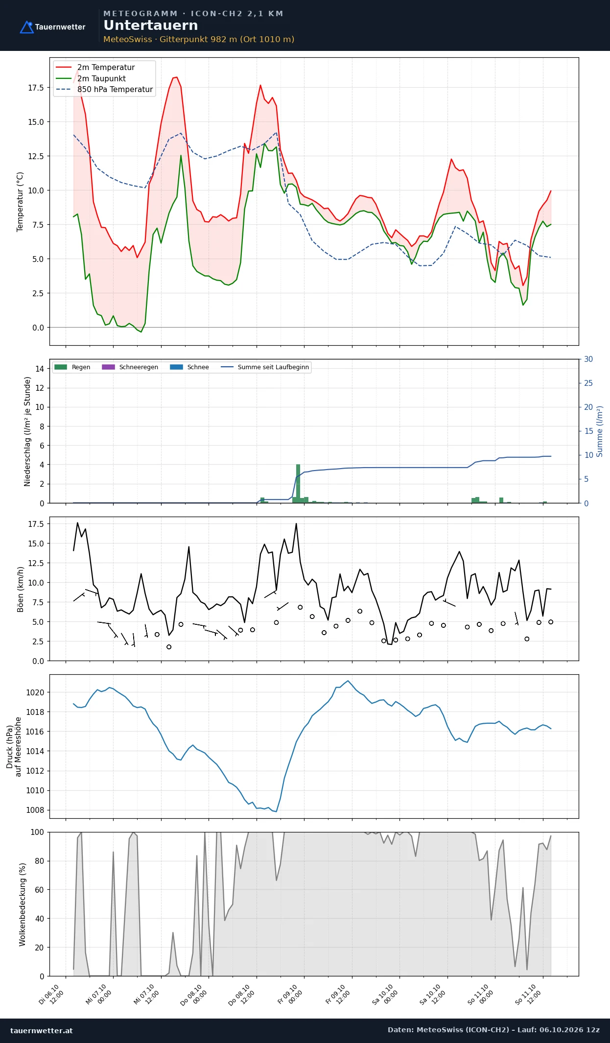 Meteogramm Untertauern ICON-CH2 – Temperatur, Niederschlag, Wind, fünf Tage